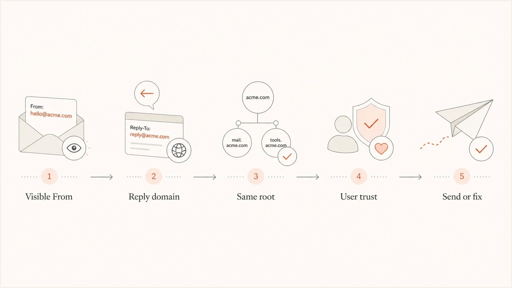 Flowchart for checking whether From and Reply-To domains match before sending email.