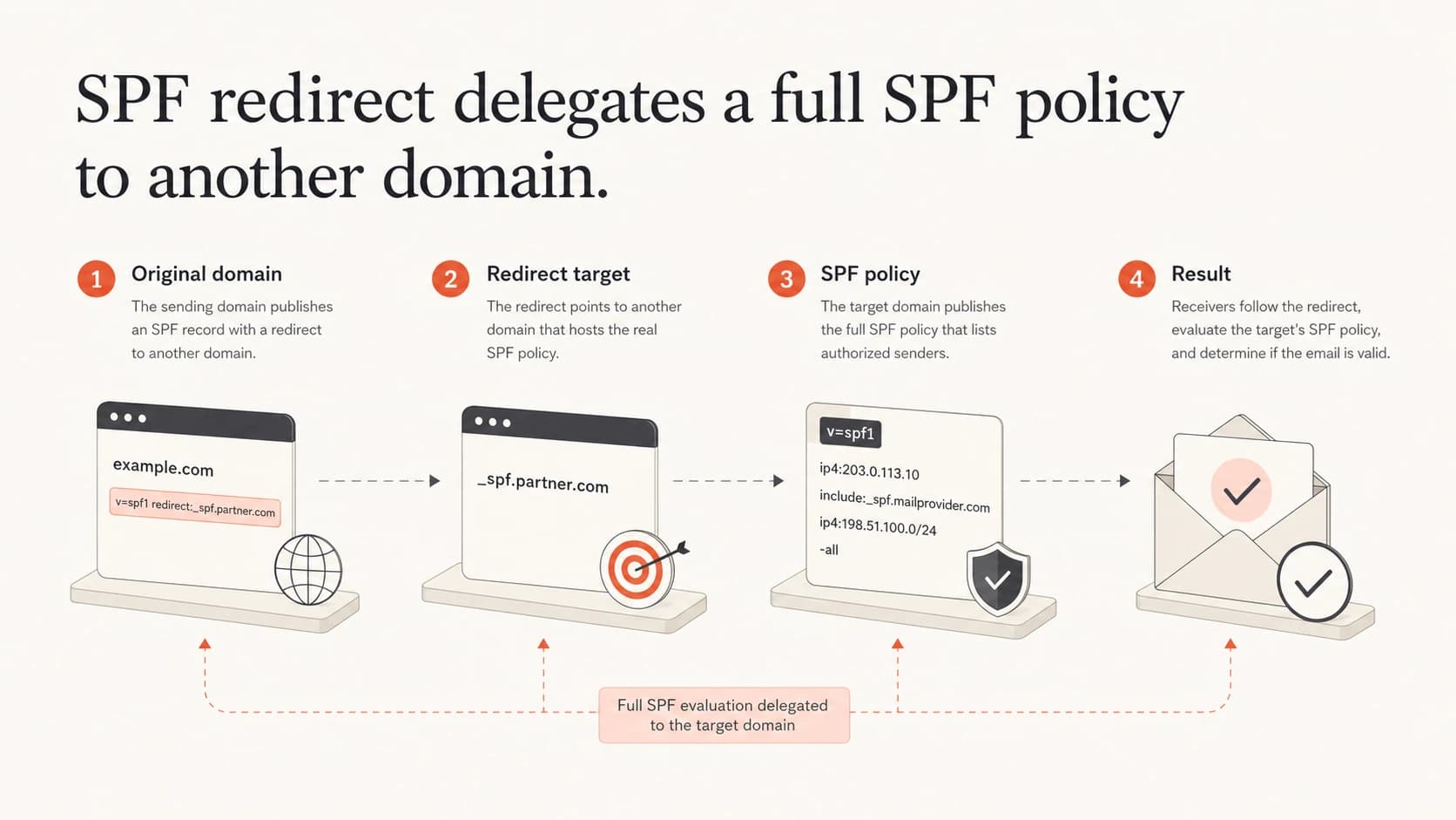 Infographic showing an original domain redirecting SPF evaluation to a target policy domain.