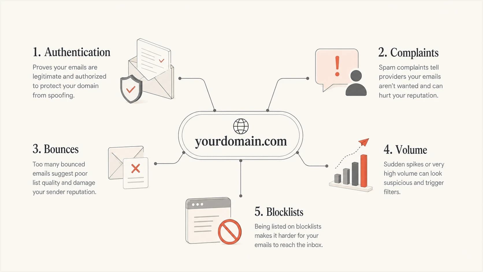 Five signals that influence email domain reputation.