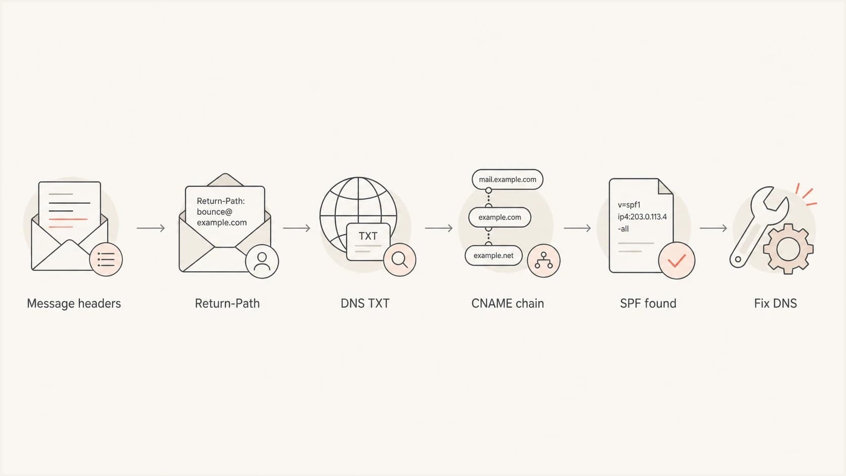 Flowchart showing how to trace SPF None from message headers to DNS repair.