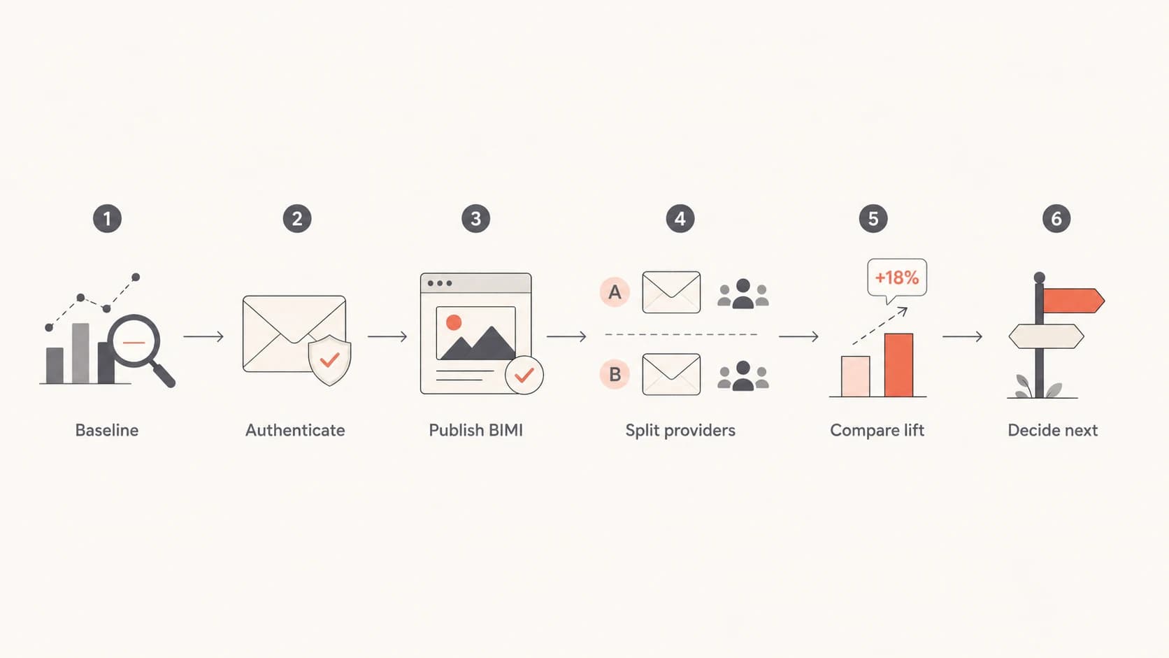 Flowchart showing a BIMI engagement test process from baseline to decision.