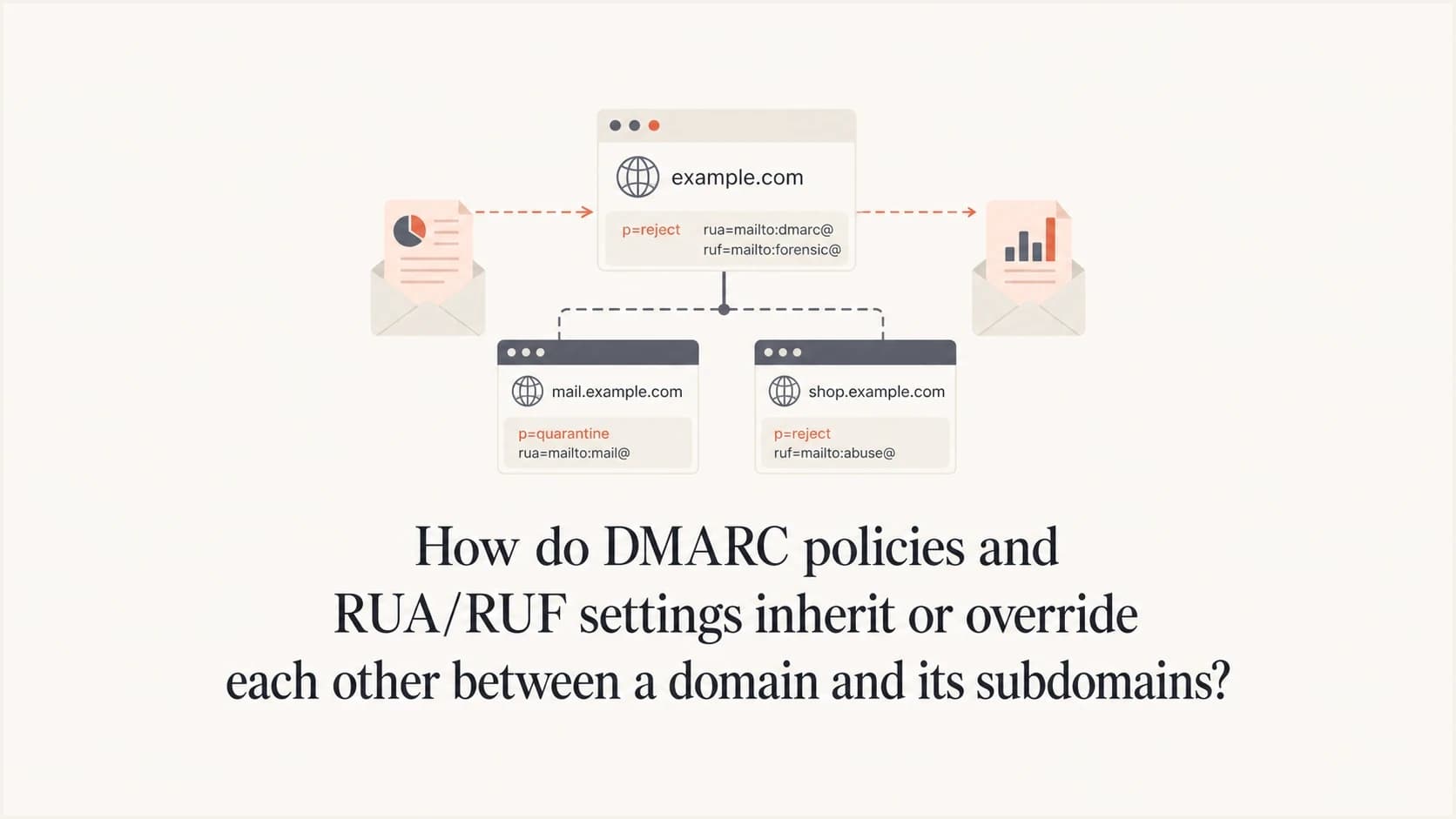 A DMARC inheritance diagram with a parent domain, subdomains, and report destinations.