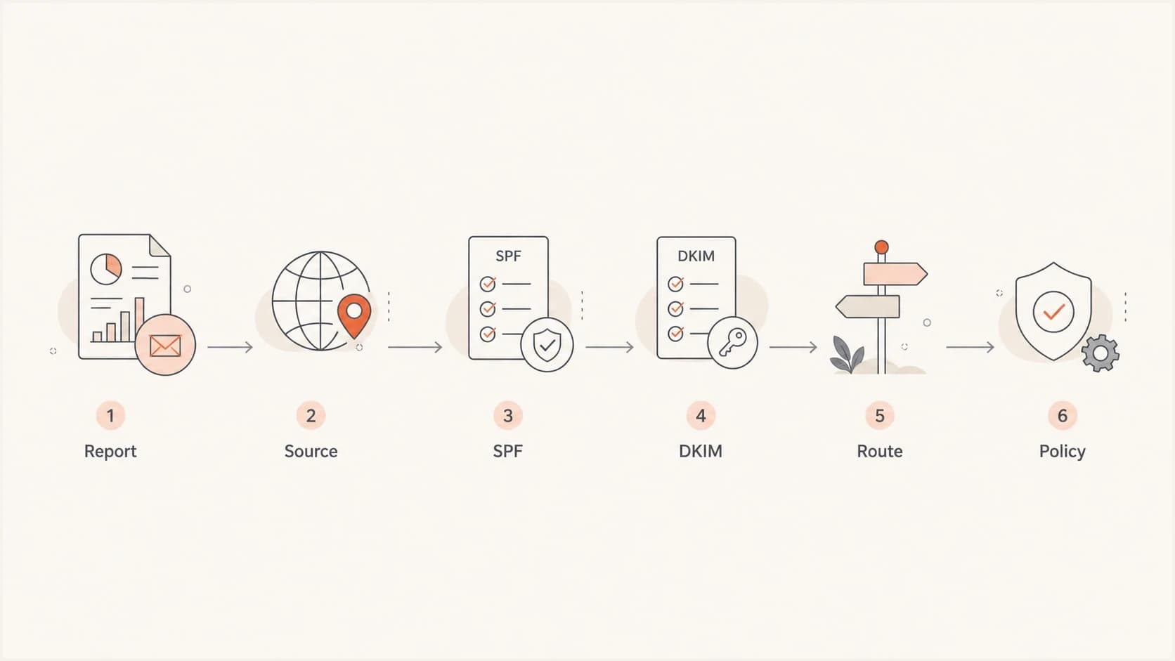 Flowchart showing a DMARC troubleshooting path through reports, source, SPF, DKIM, route, and policy.