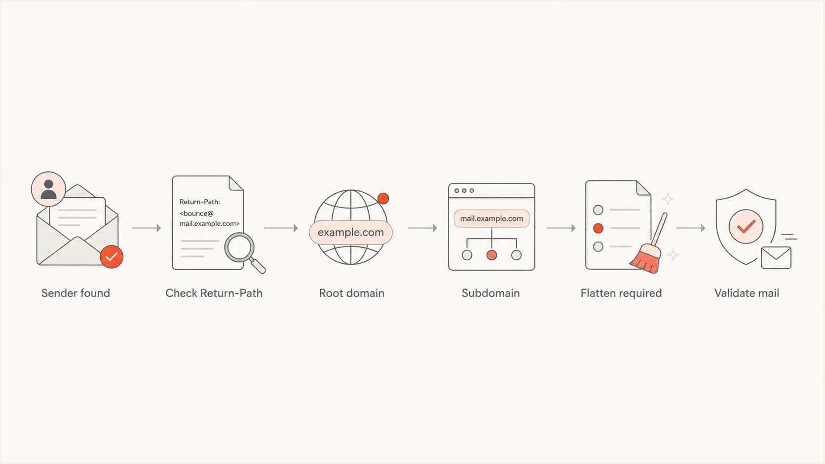 Decision flow for keeping a sender on root SPF, moving it to a subdomain, or flattening it.