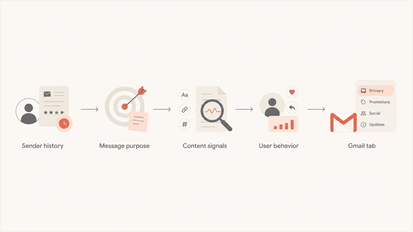 A flowchart showing sender history, message purpose, content, user behavior, and Gmail tab placement.