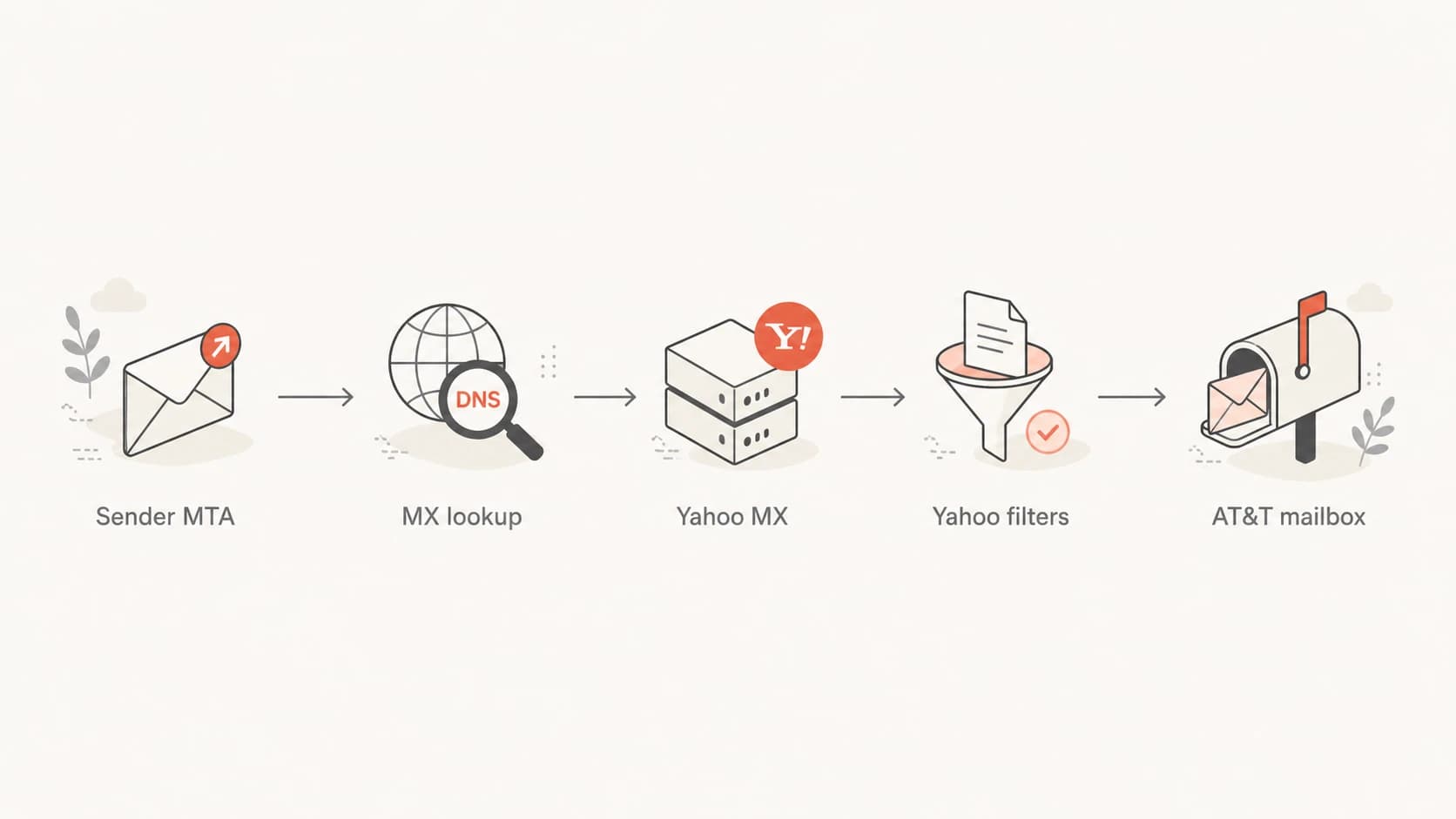 Flowchart showing sender mail routed through Yahoo MX to an AT&T mailbox.