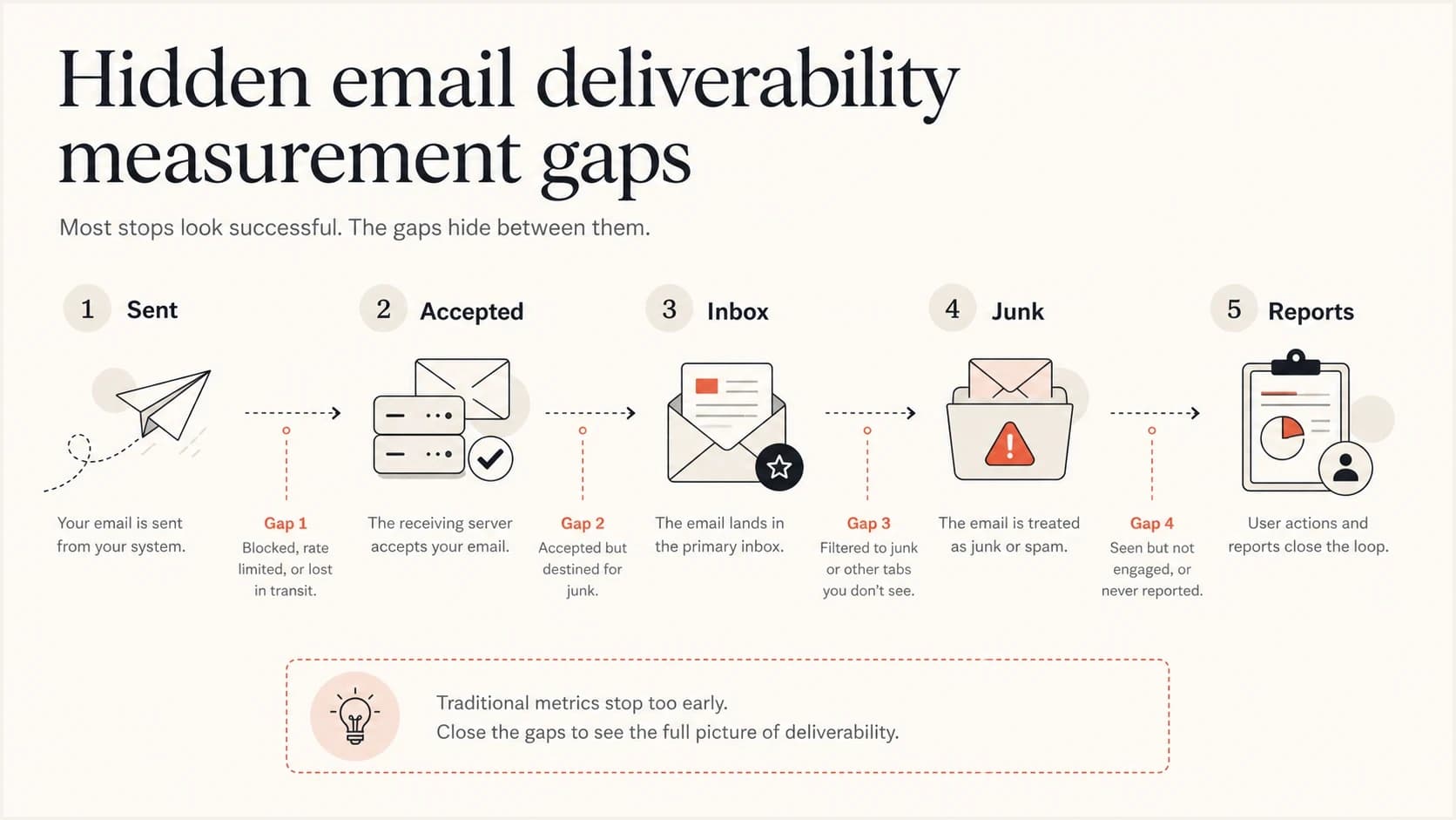 Infographic showing the gap between sent, accepted, inbox, junk, and report data.