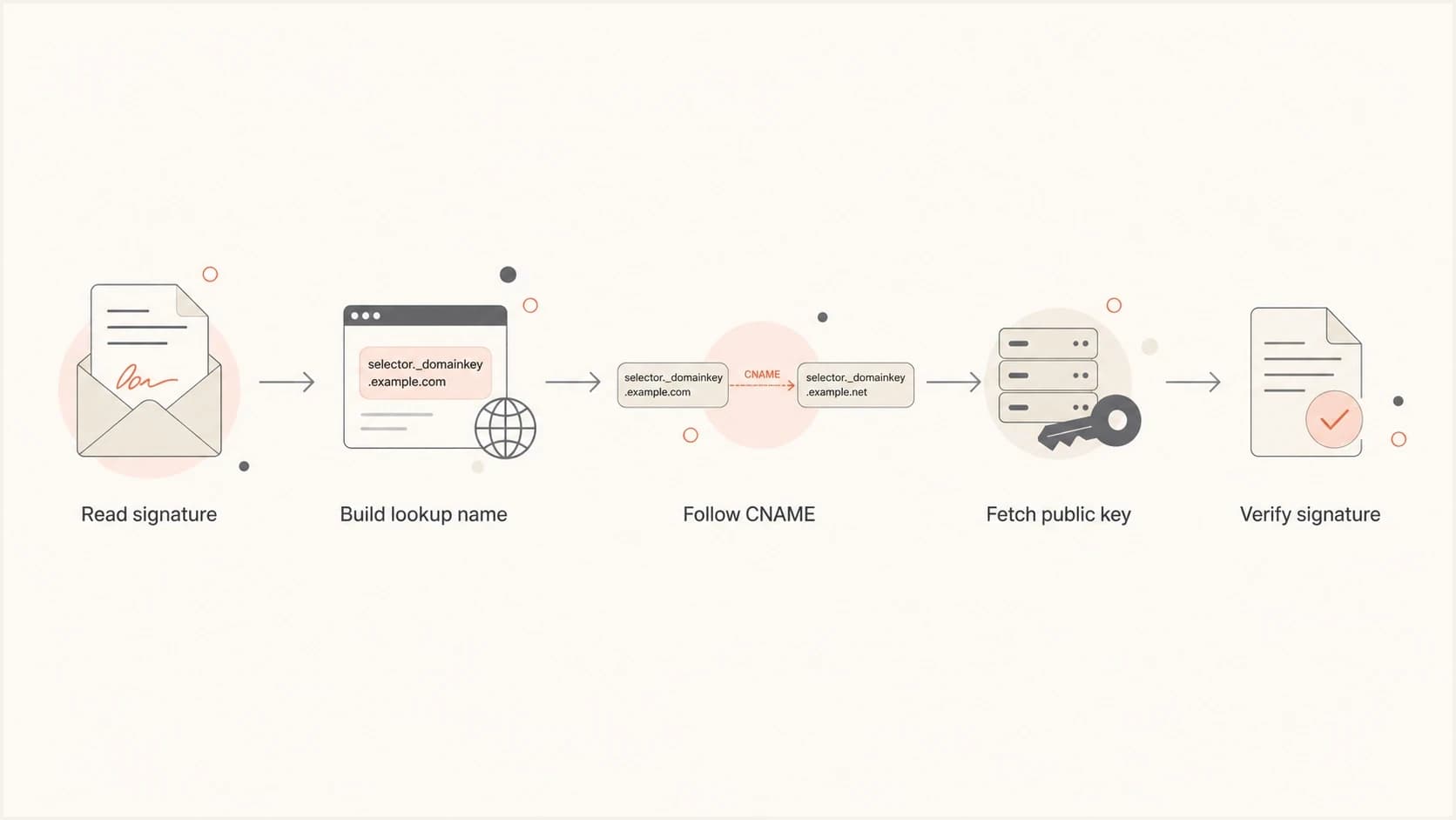 DKIM verification flow from signature fields to DNS lookup and public key verification.