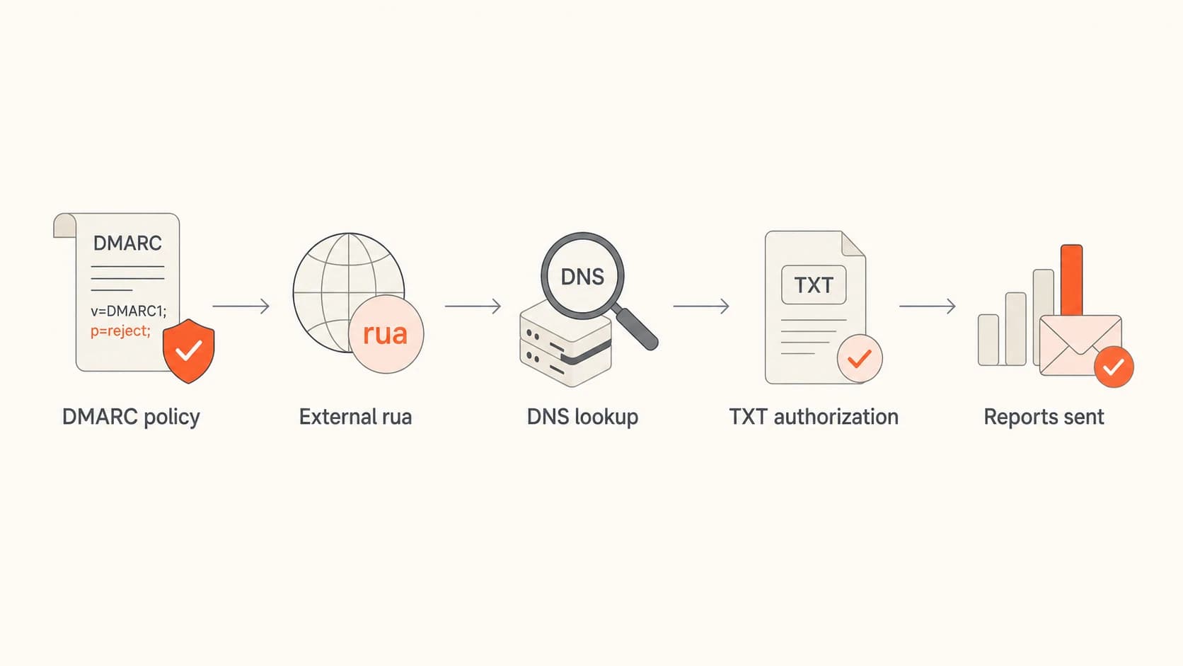Flowchart showing DMARC policy, external RUA, DNS authorization, and report delivery.