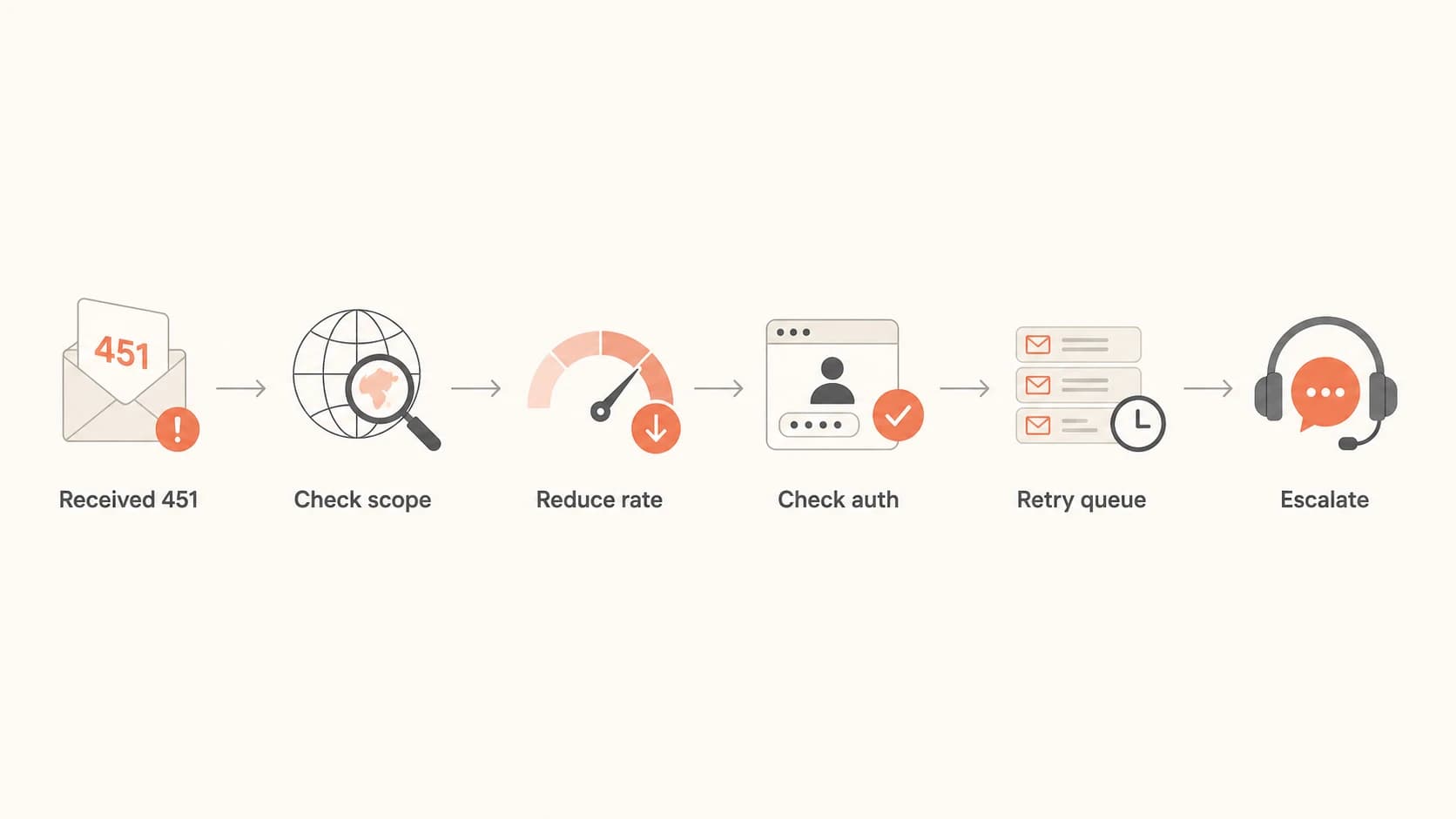 Flowchart for triaging an Office365 temporary failure