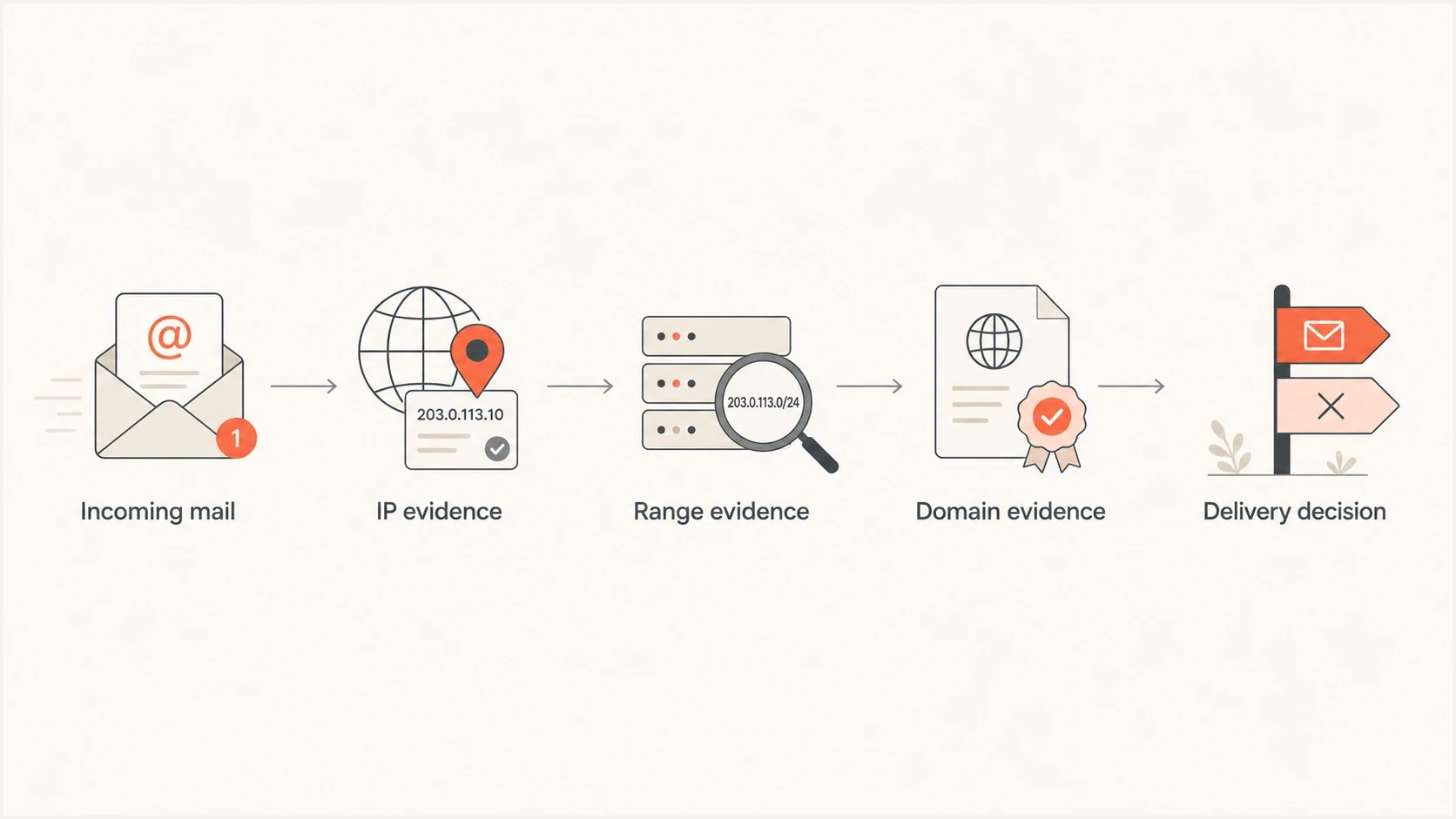 Flowchart showing IP, range, and domain evidence feeding into a delivery decision.