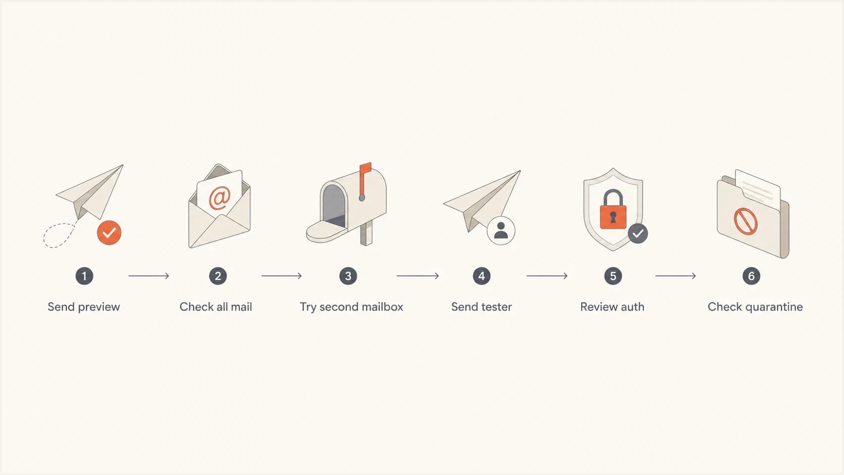 Flowchart for diagnosing a missing Klaviyo preview email.