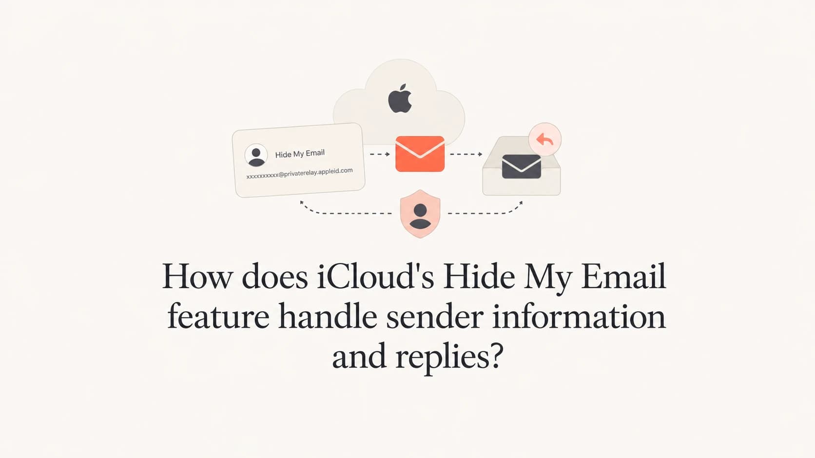 Editorial thumbnail showing iCloud Hide My Email sender rewriting and reply routing.