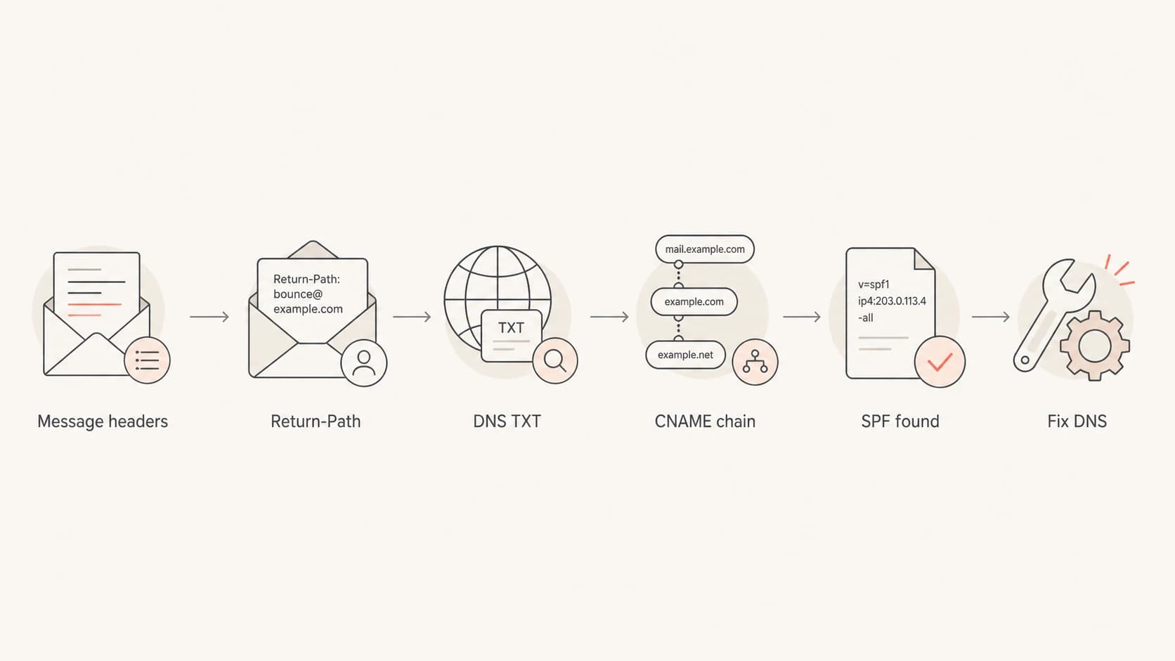 Flowchart showing how to trace SPF None from message headers to DNS repair.
