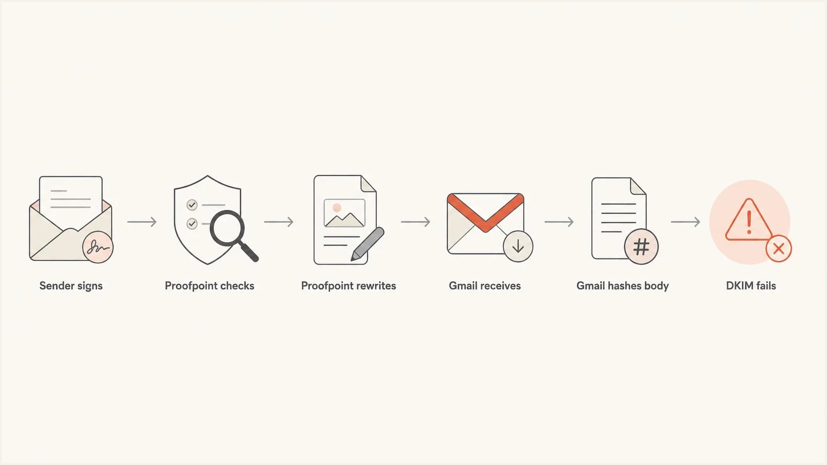 Flowchart showing Proofpoint checking DKIM, rewriting the message, and Gmail failing DKIM afterward.