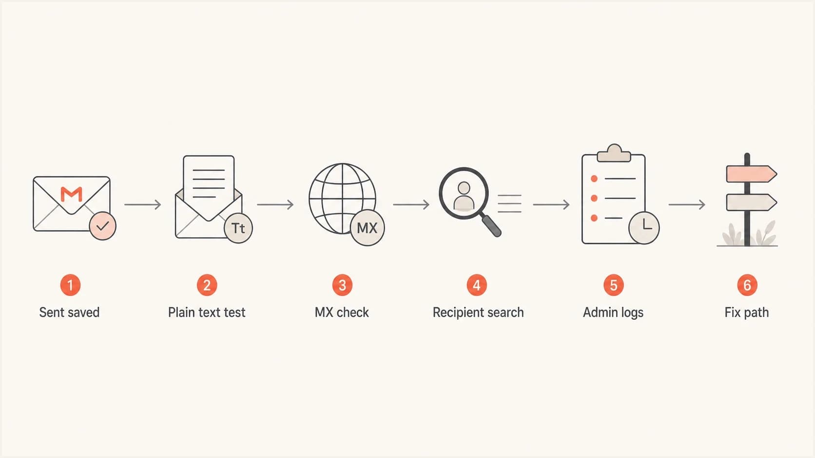 A six-step Gmail missing-message investigation flow.