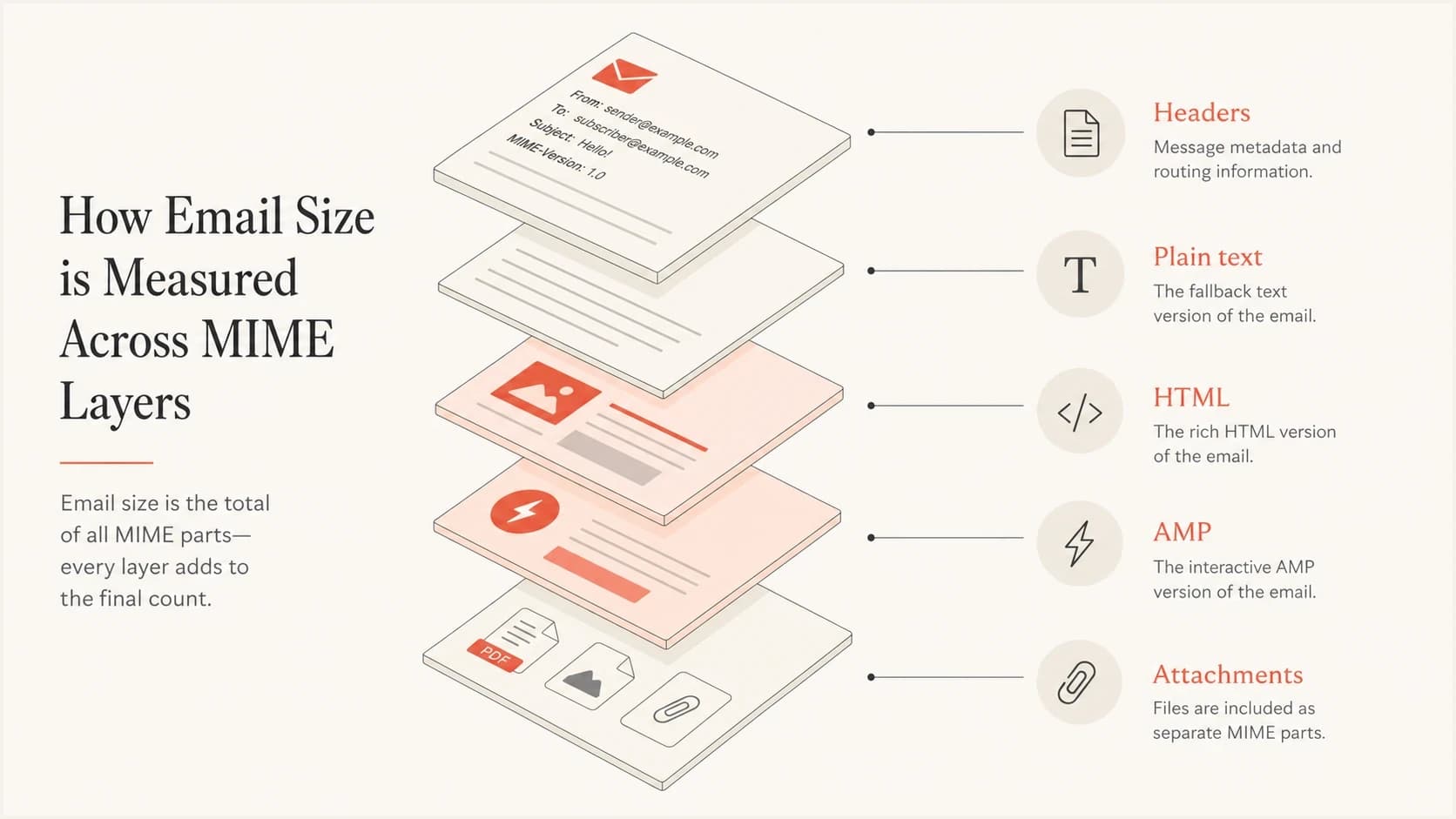 Five MIME layers that contribute to total email message size.
