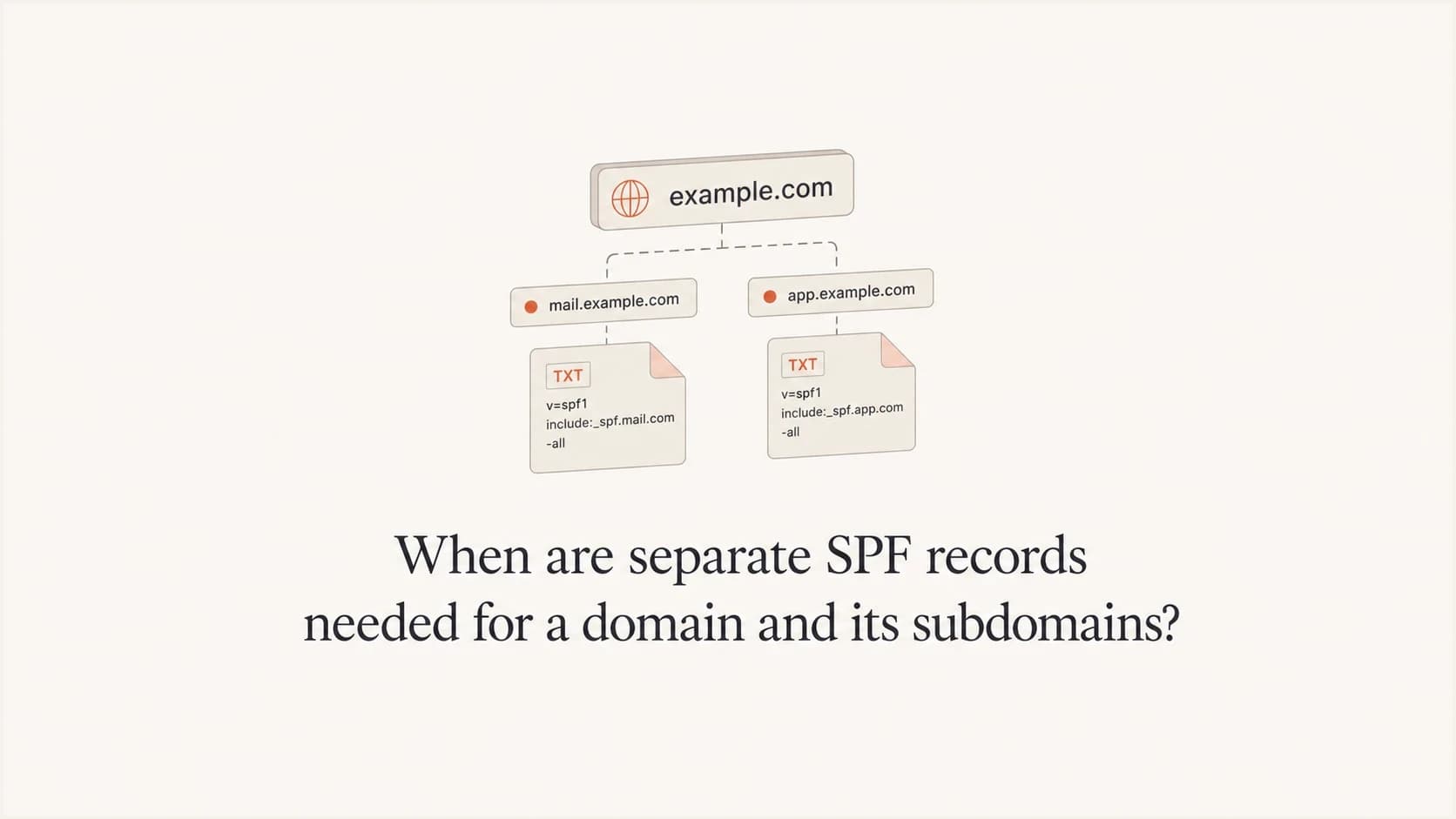 Root domain and subdomain SPF records shown as separate DNS TXT entries.