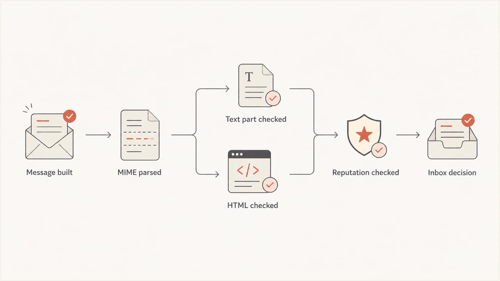 Flowchart showing how an email message is parsed and checked before inbox placement.