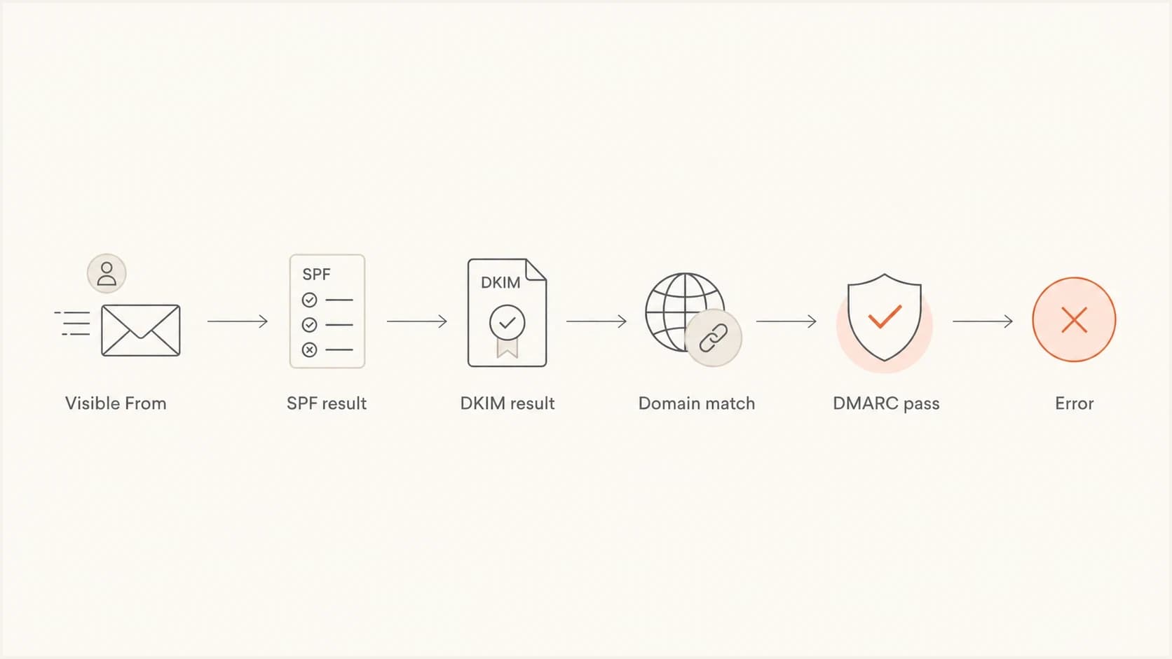 DMARC verification failed flowchart showing SPF, DKIM, domain match, and error results.