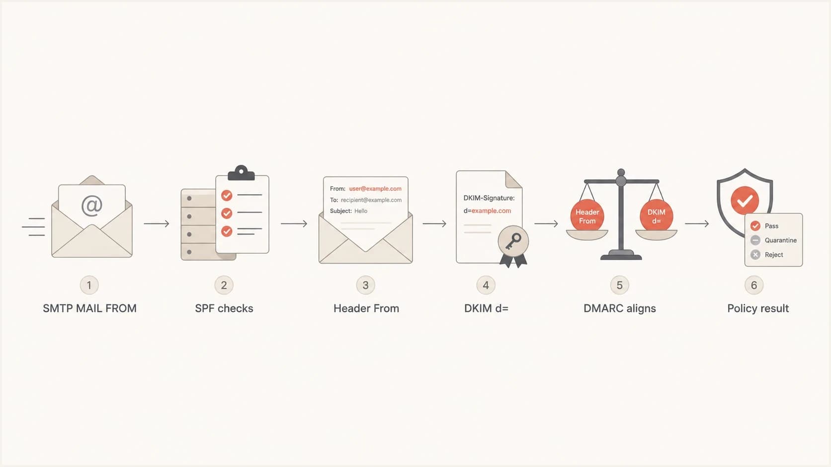 Flowchart showing SMTP MAIL FROM, SPF, Header From, DKIM, DMARC alignment, and policy result.