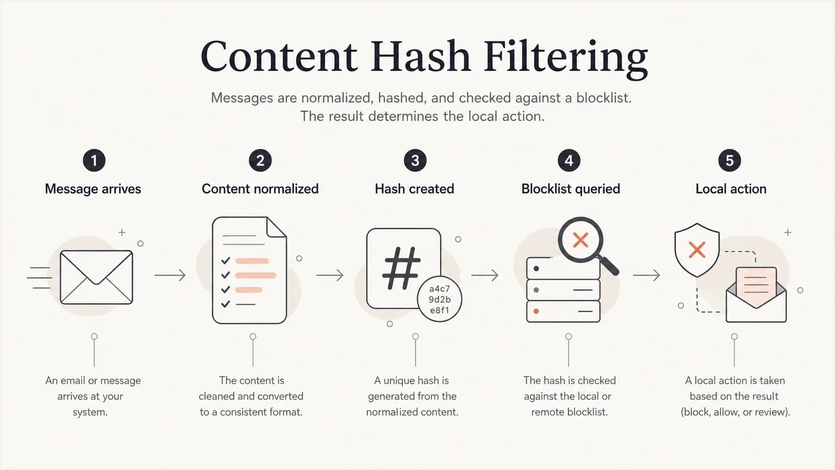 Content hash blocklist filtering flow from message arrival to local action.