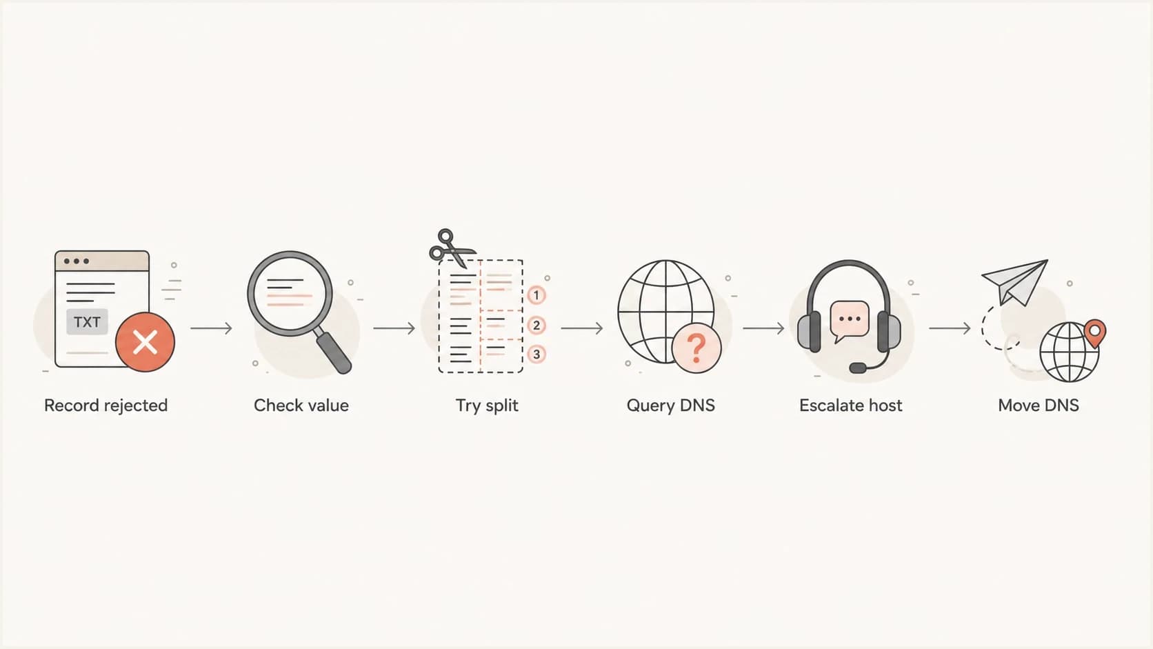 Flowchart showing how to fix a DNS TXT record length rejection from a DNS provider.