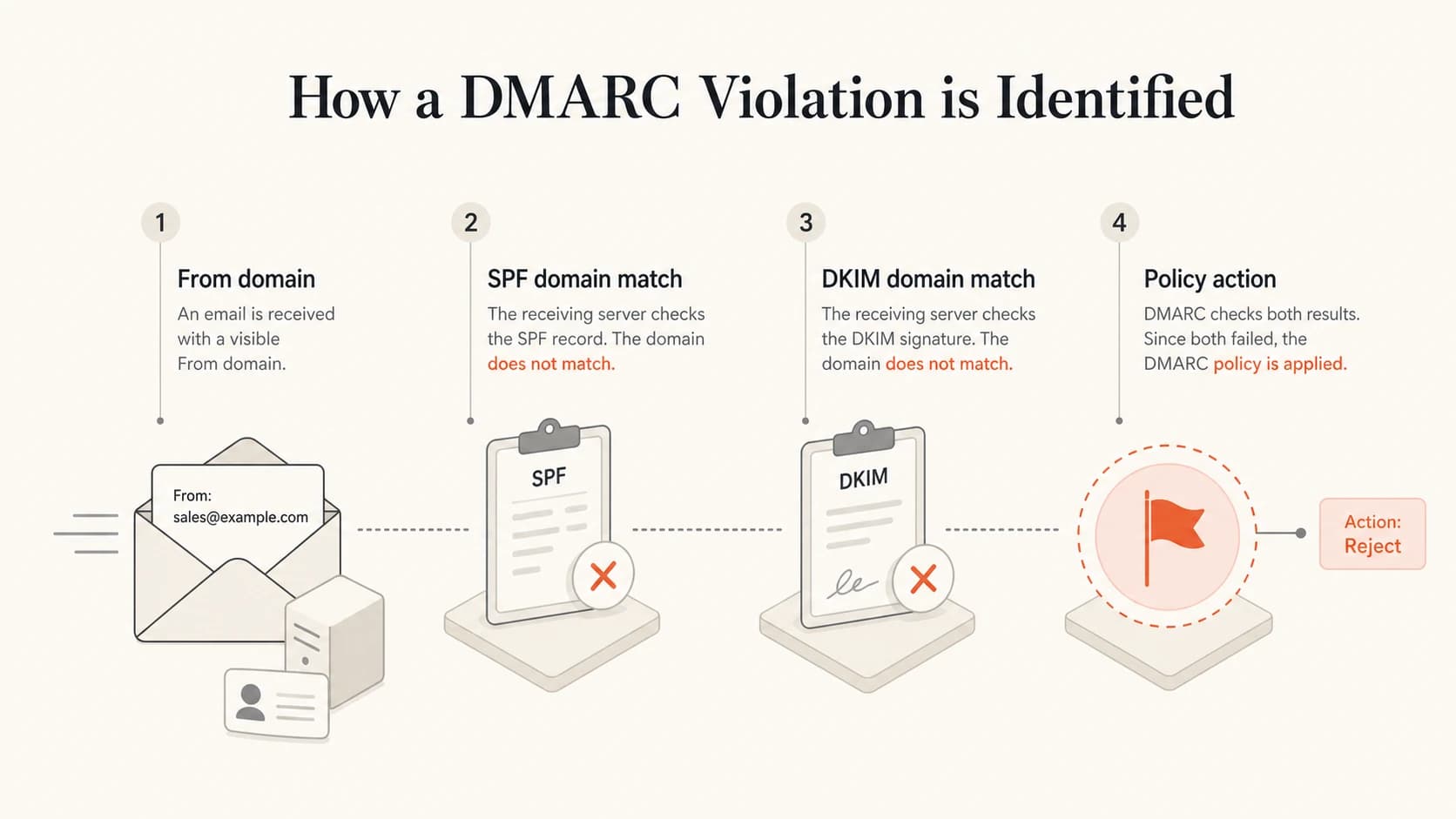 Four-part DMARC violation diagram showing From domain, SPF domain match, DKIM domain match, and policy action.