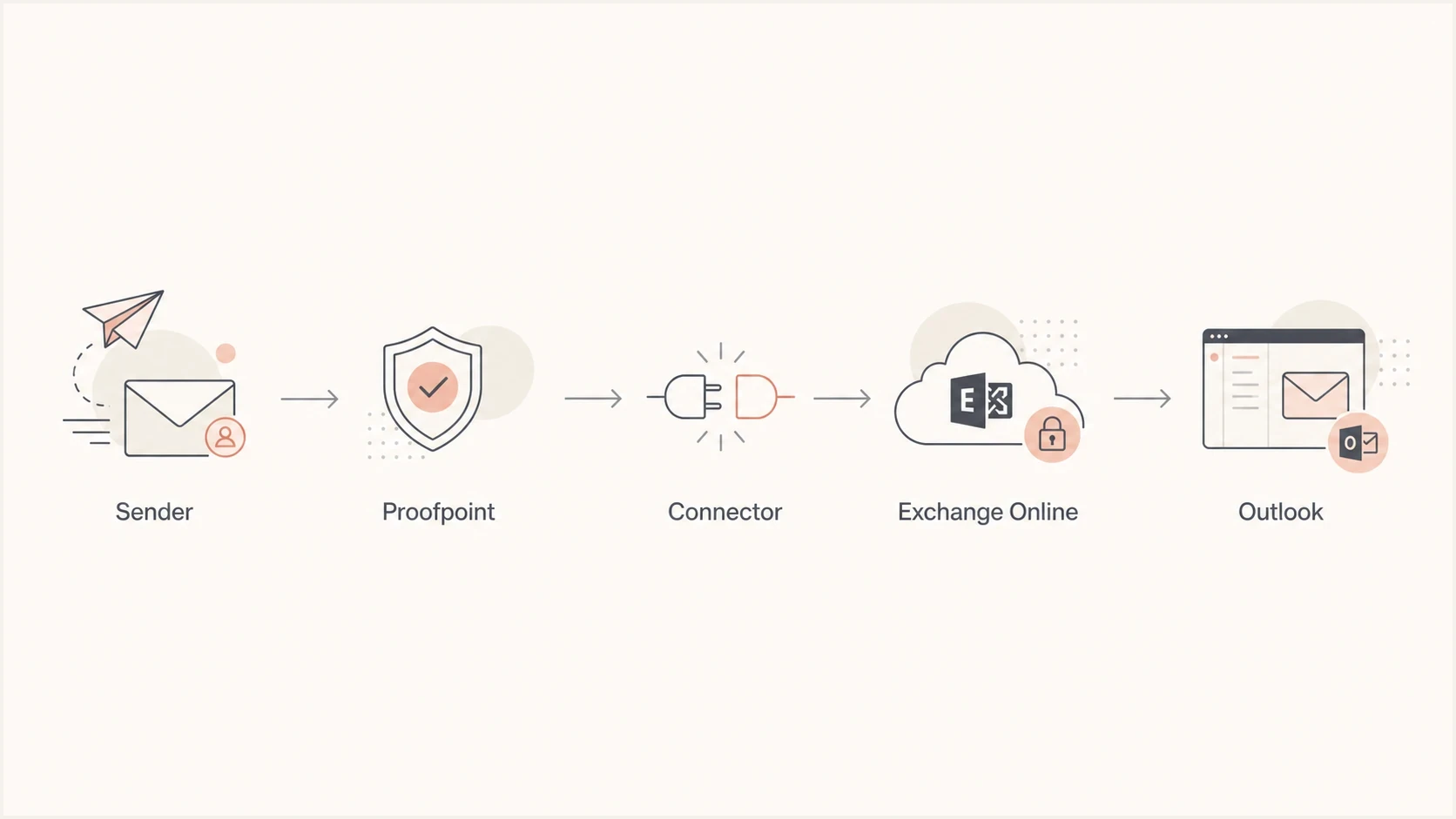 Inbound mail flow from sender to Proofpoint, connector, Exchange Online, and Outlook.