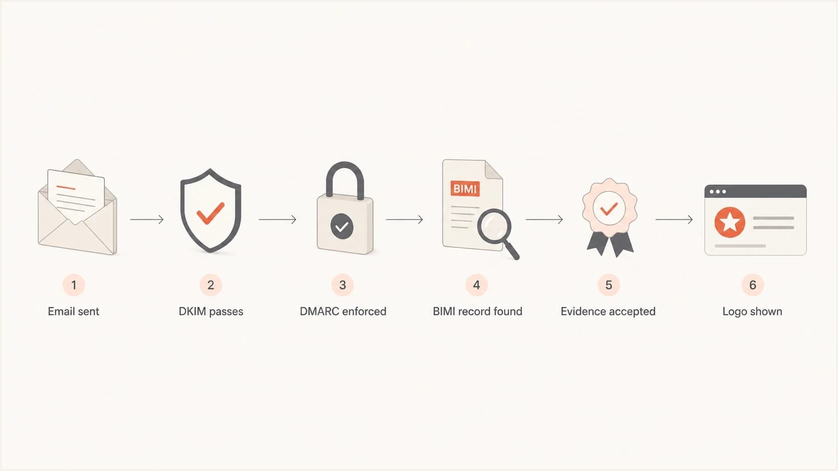 BIMI logo display decision path.