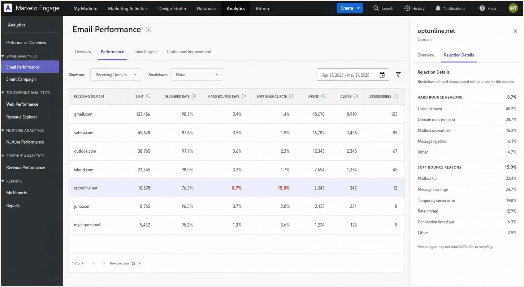 Marketo Engage analytics view showing one receiving domain with high bounces.