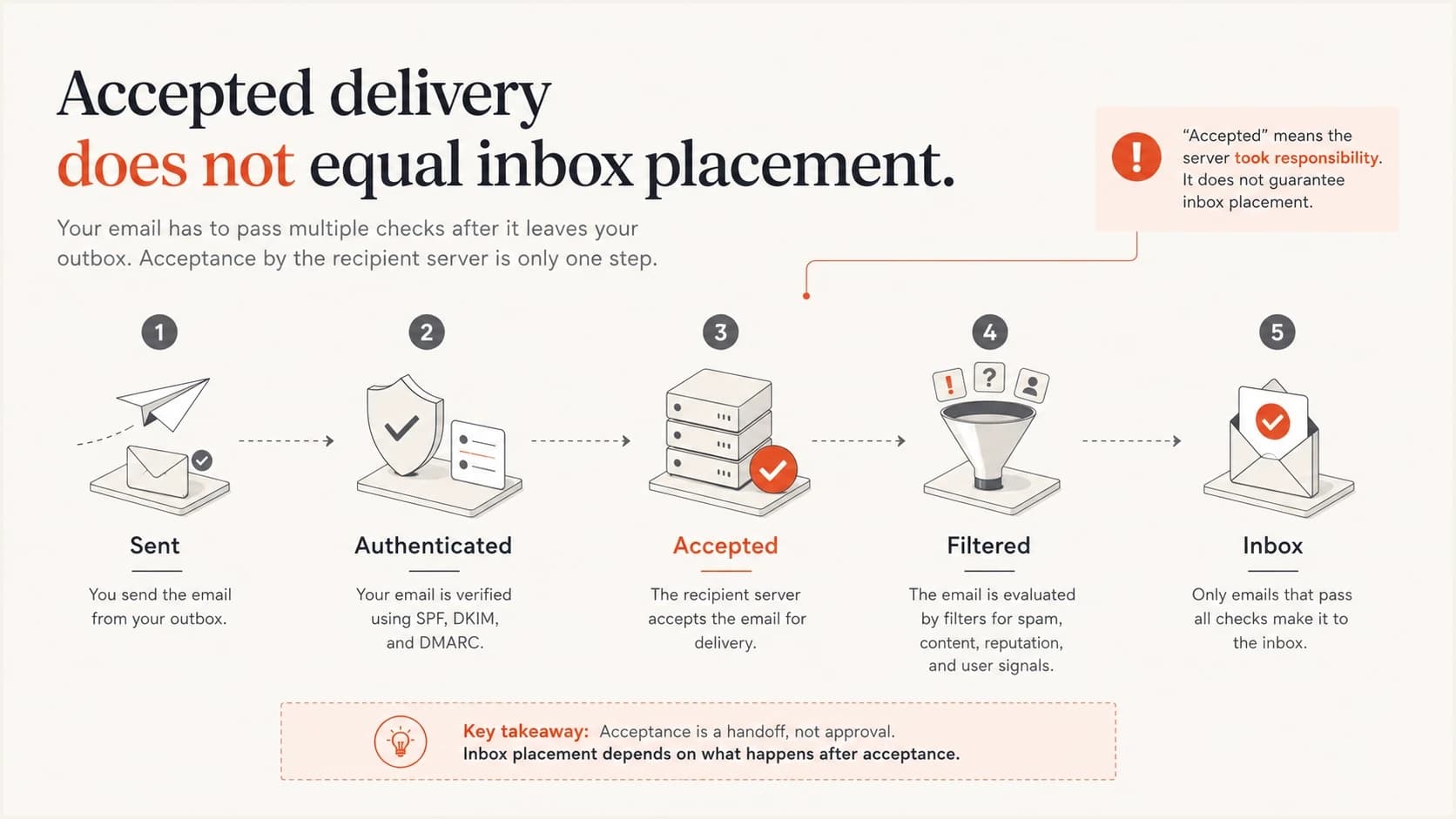 Infographic showing that email can be sent, authenticated, accepted, filtered, and then reach or miss the inbox.