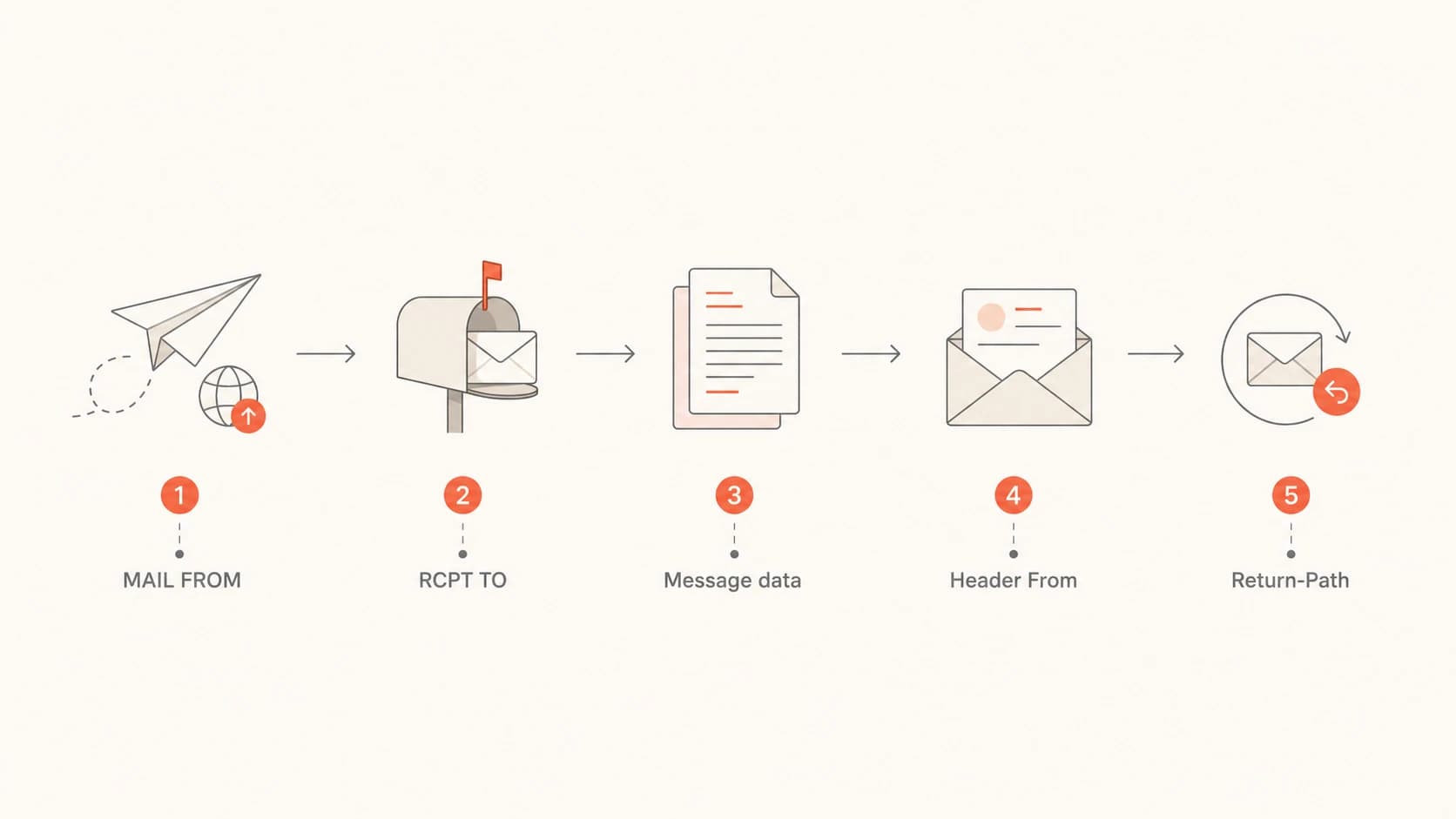 Flowchart showing MAIL FROM, message data, Header From, and Return-Path.