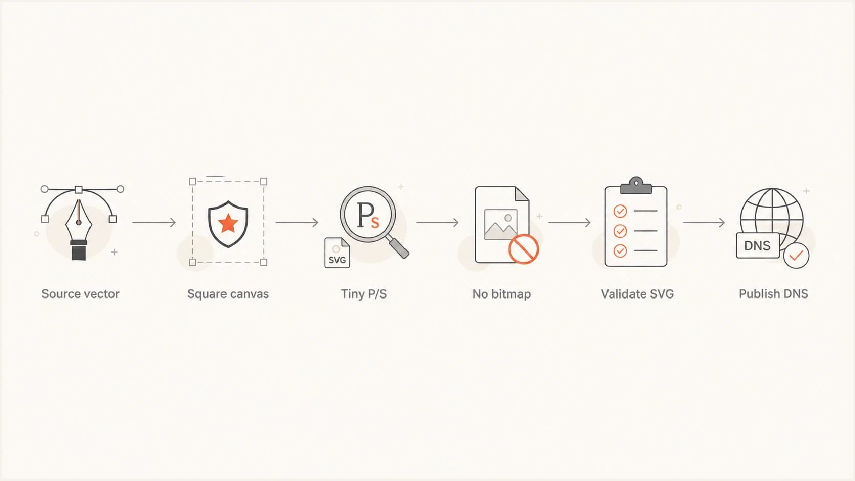 BIMI SVG validation flow from source vector to DNS publishing.