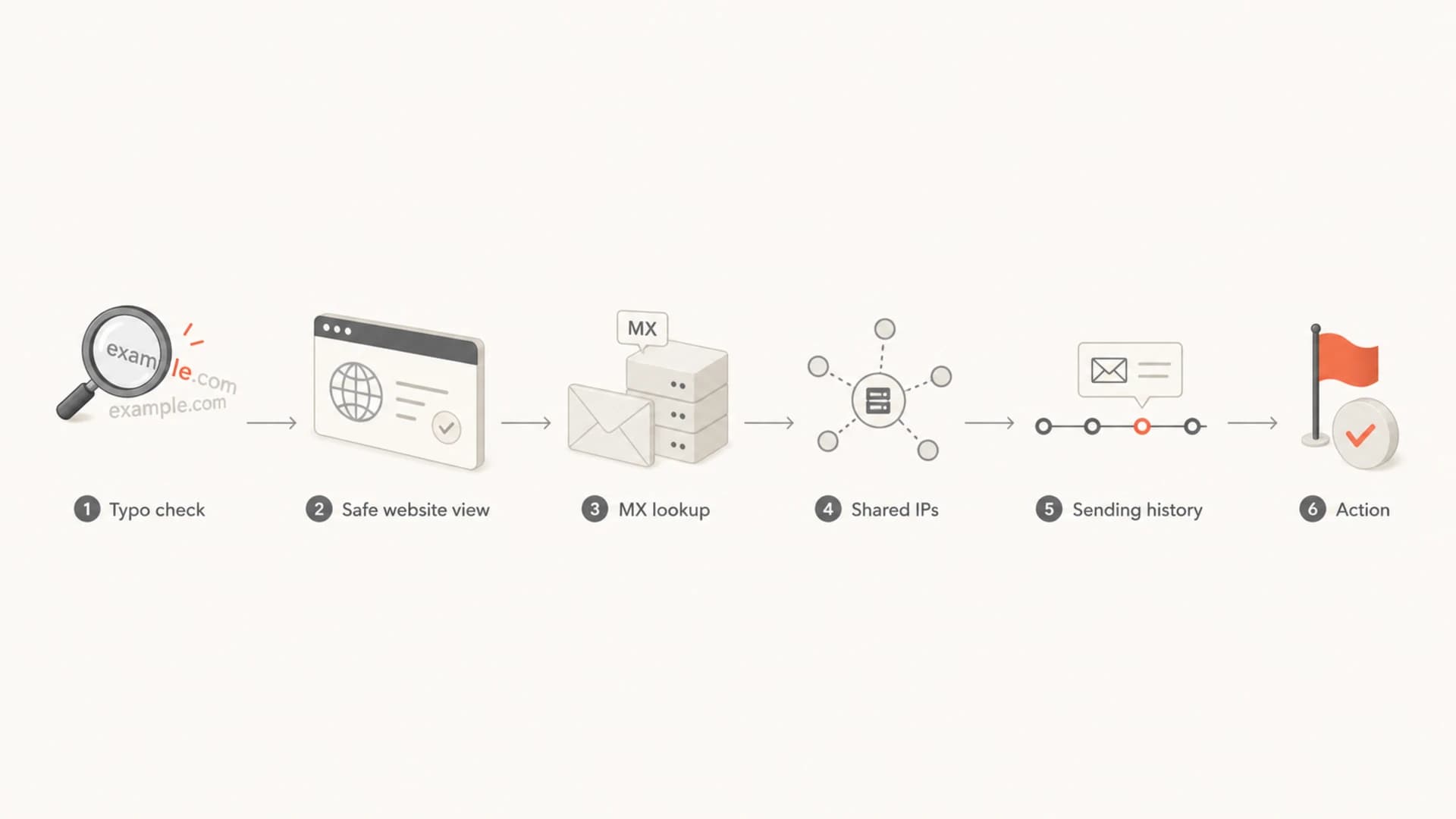 Flowchart showing the steps to investigate a suspicious email domain.