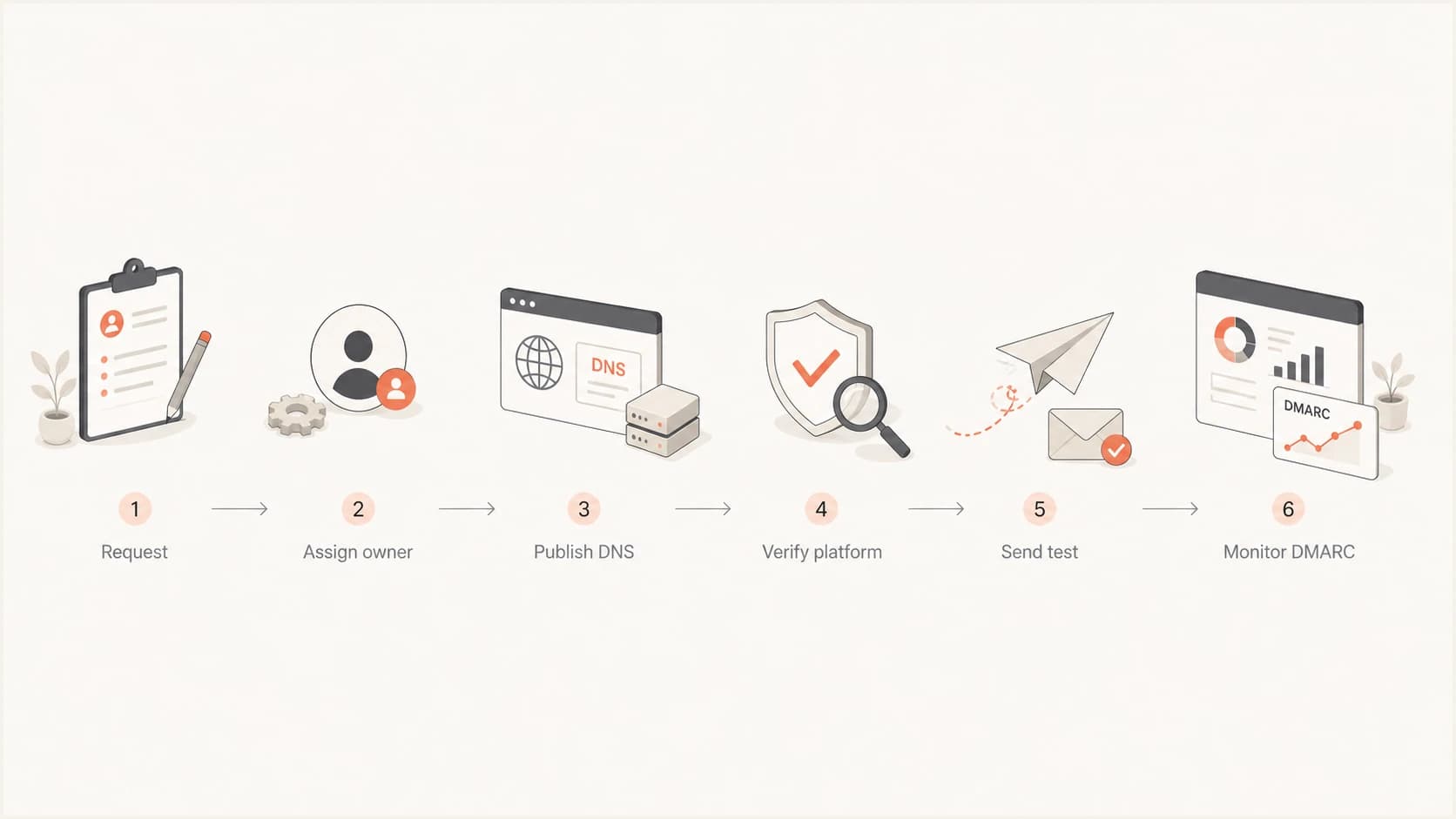 Client marketing sender onboarding and validation flow