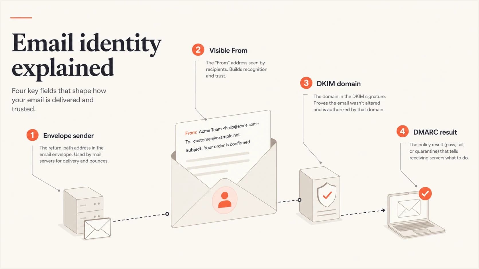 Infographic labeling the envelope sender, visible From, DKIM domain, and DMARC result.