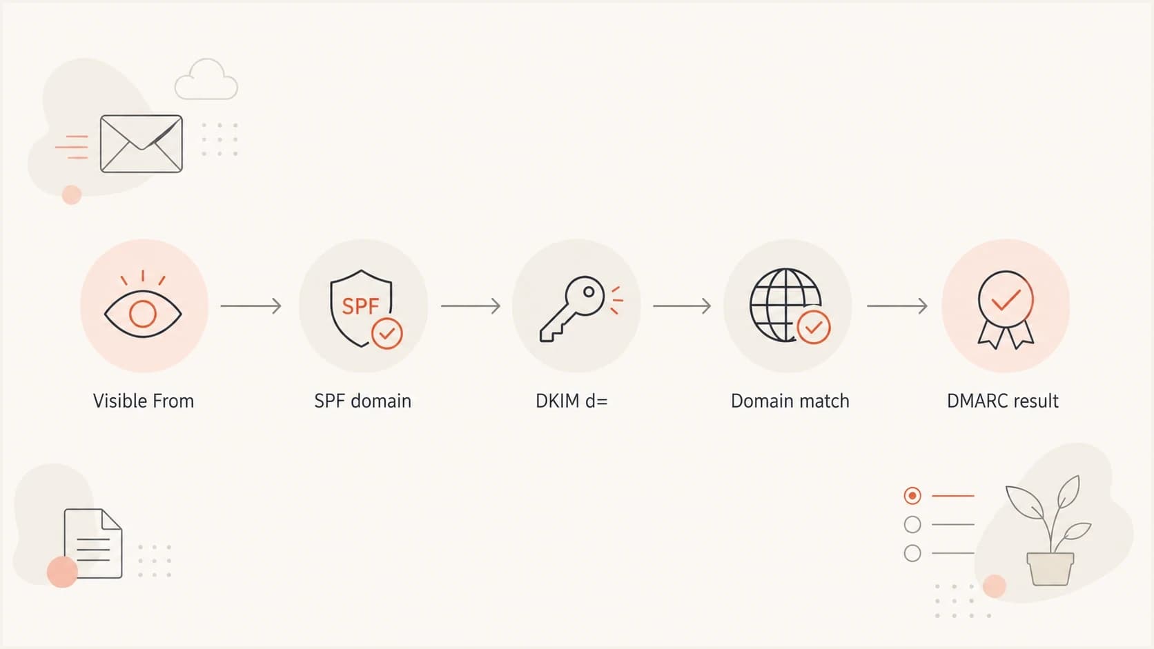 Flowchart showing how DMARC compares the visible From domain with SPF and DKIM domains.
