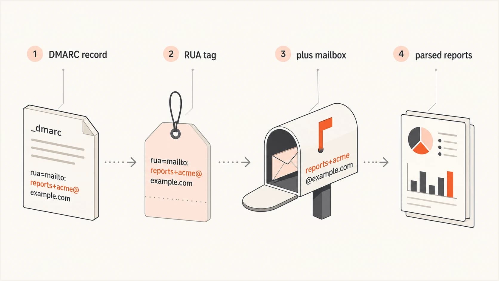 How a DMARC RUA tag points reports to a plus-tagged mailbox.