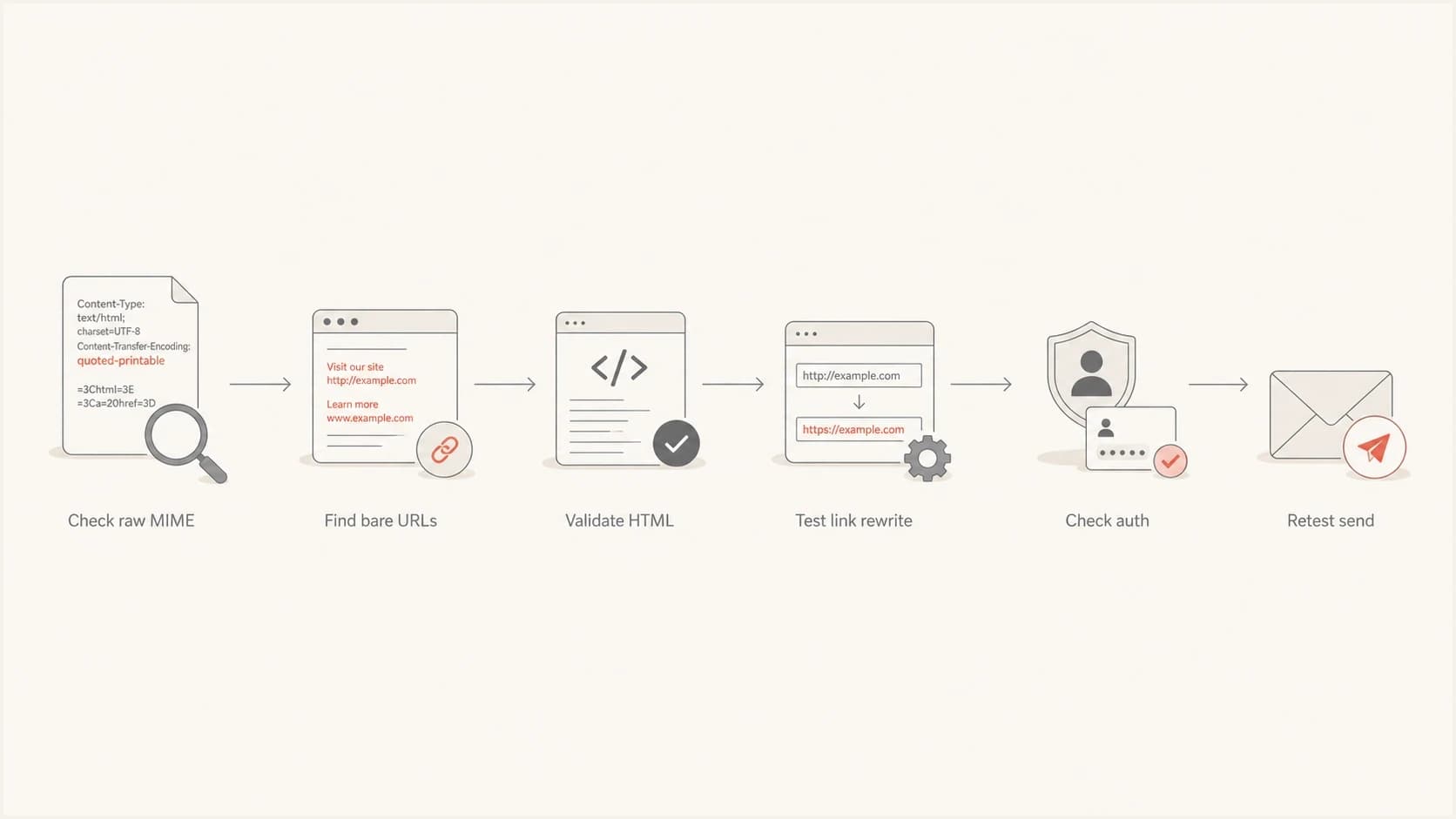 Flowchart for triaging quoted-printable HTML link warnings.