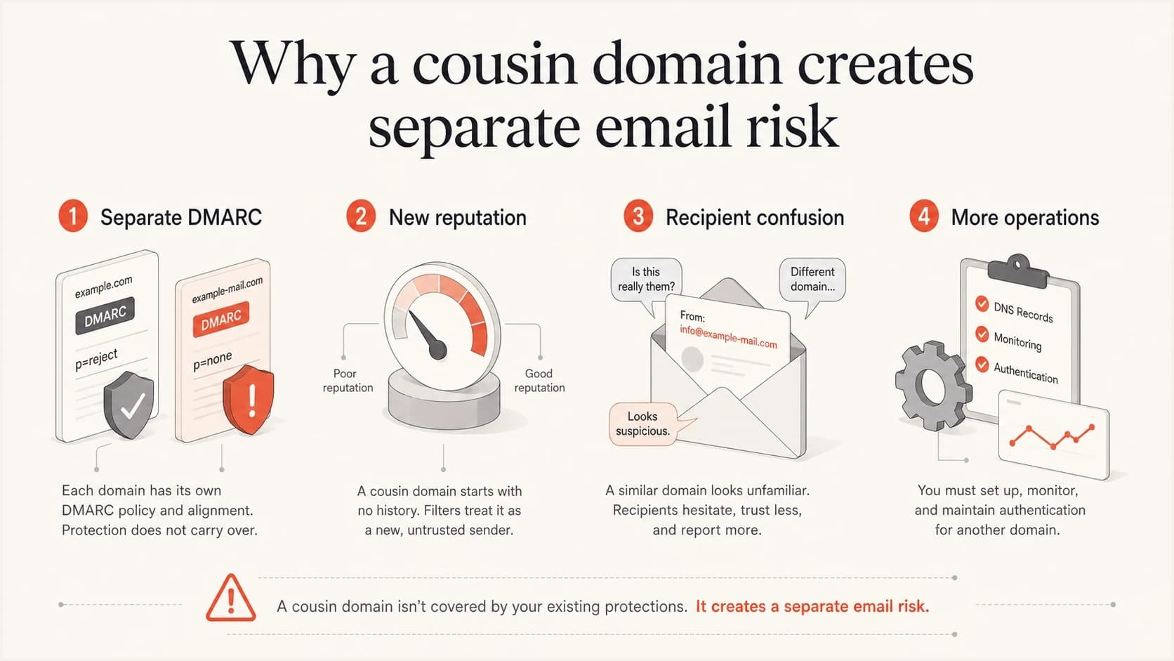 A cousin domain creates separate DMARC, reputation, trust, and operational work.