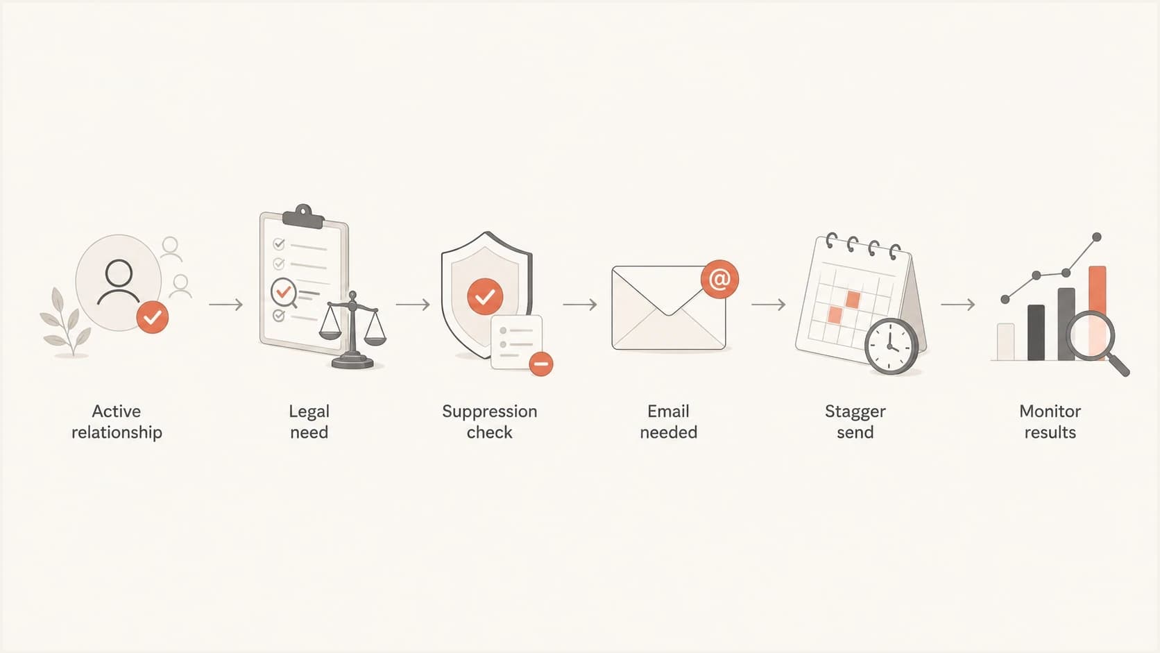 Flowchart showing how to decide whether to send a terms notice.
