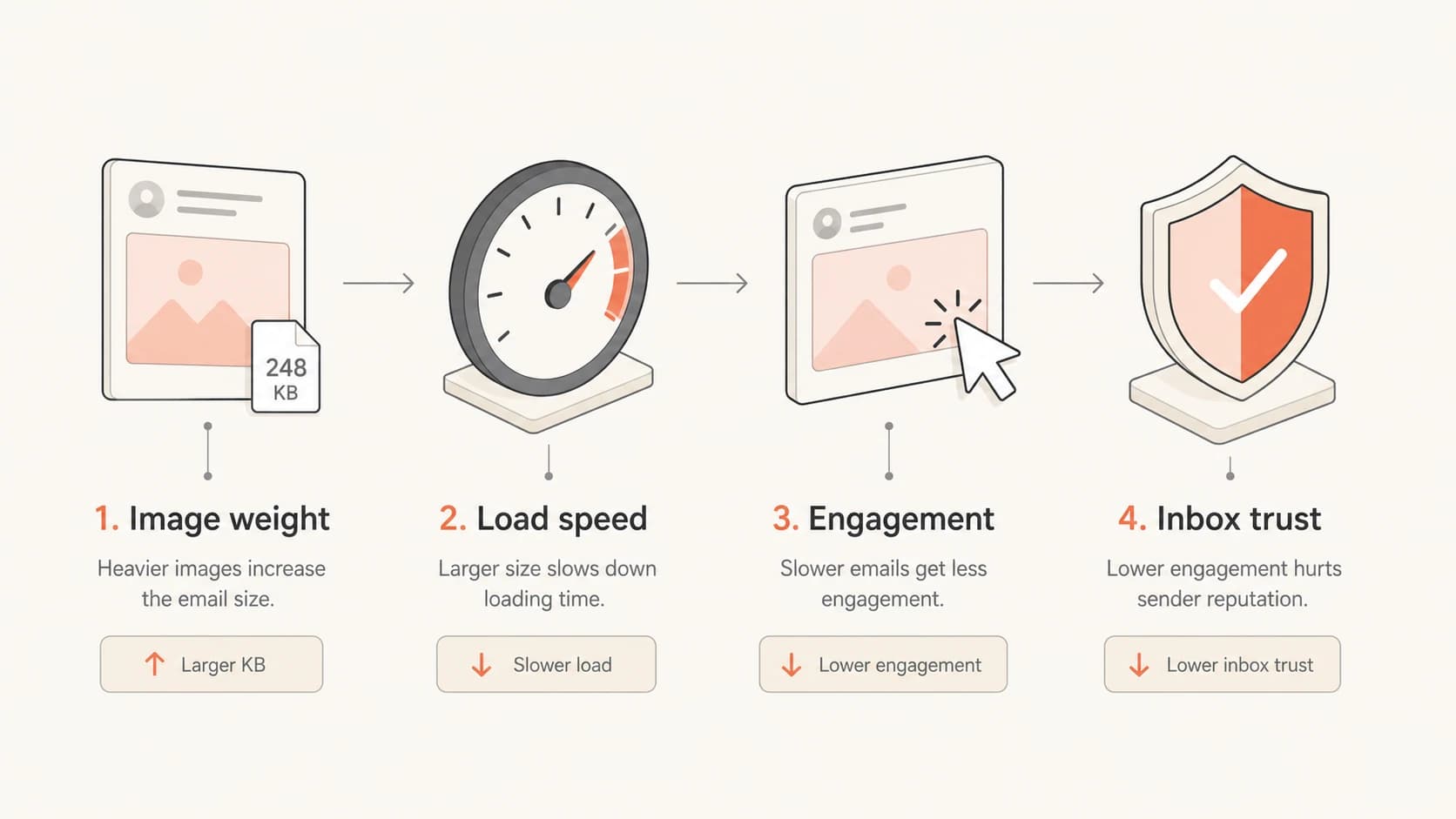 Image weight affects load speed, engagement, and inbox trust indirectly.