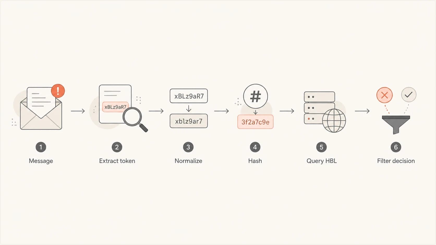 Flowchart showing how a message token becomes an HBL lookup.