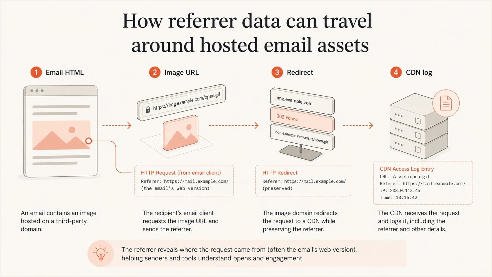 Infographic showing email HTML, an image URL, a redirect, and a CDN log.