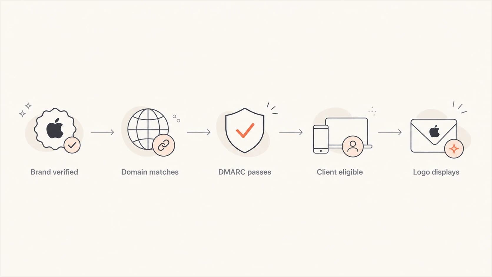 Flow from brand verification to native Apple Mail logo display.