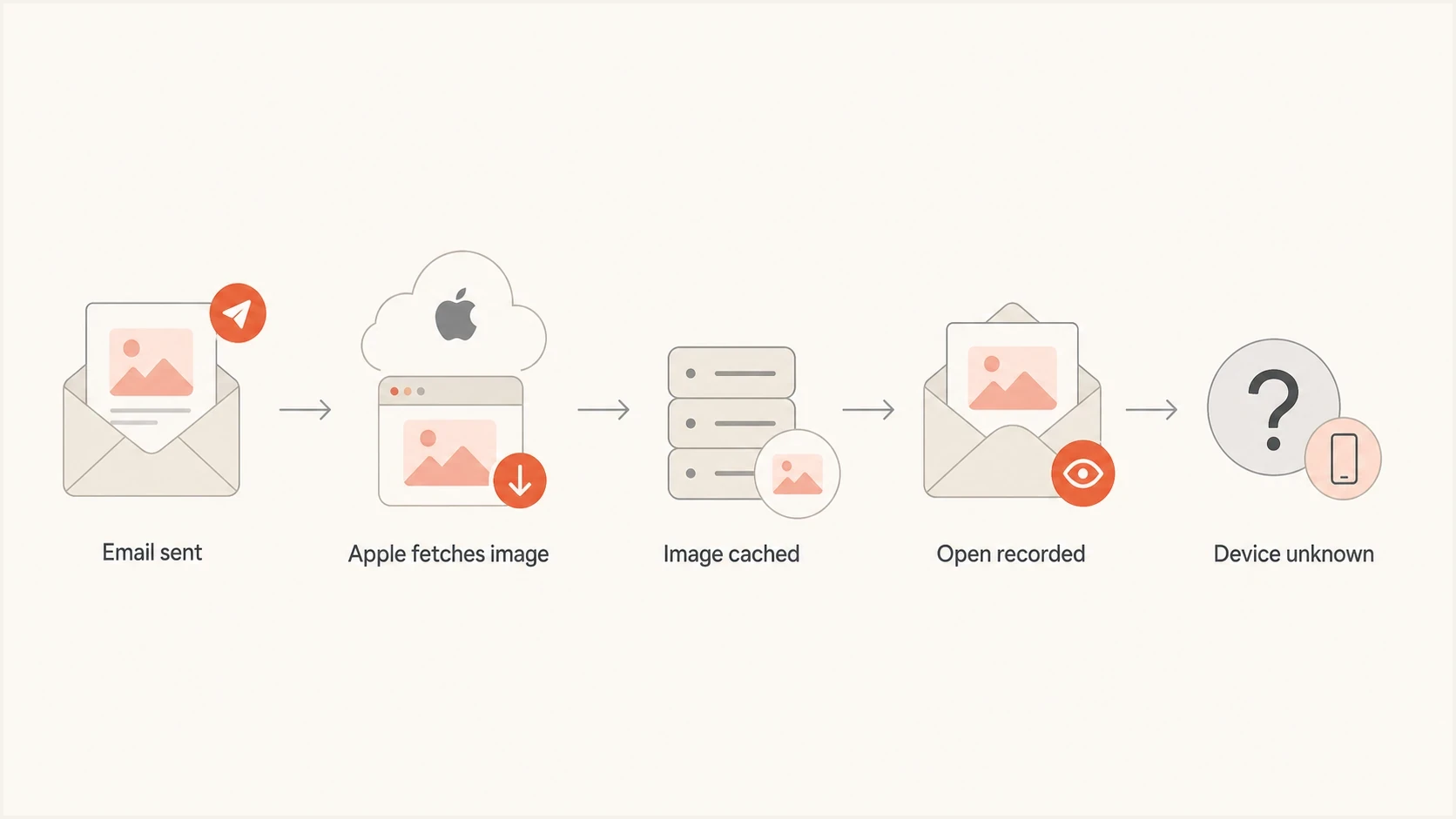 Flowchart showing Apple MPP image fetches before device identity is known.