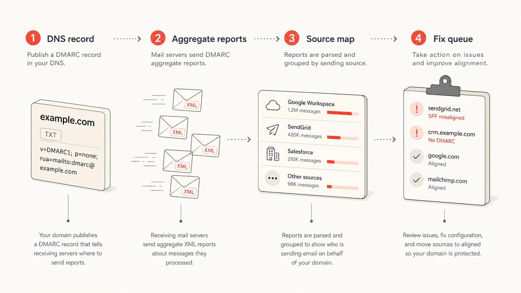 DMARC monitoring workflow from DNS record to report analysis and fixes.