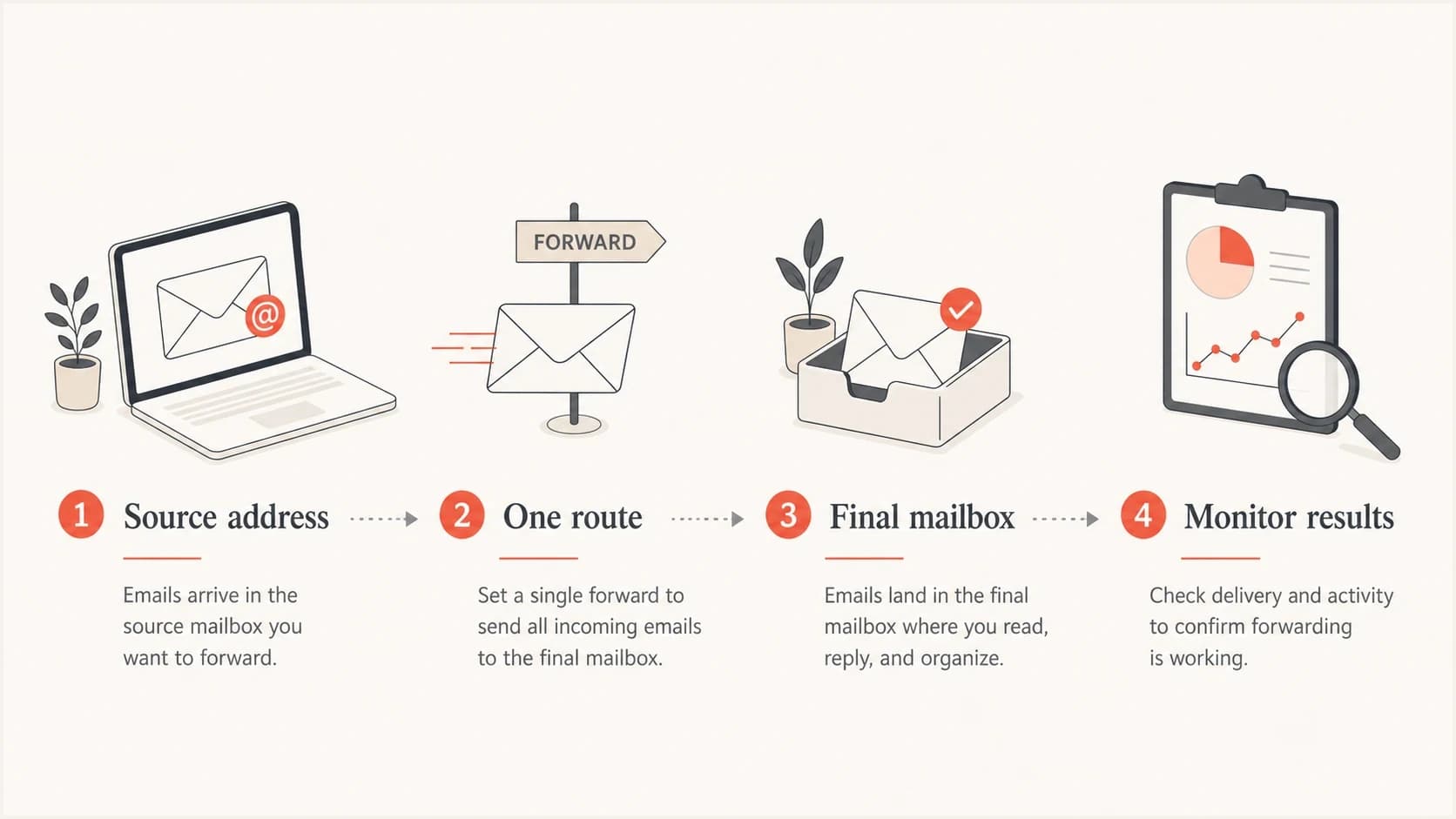 An infographic showing one clean forwarding route to a final mailbox.