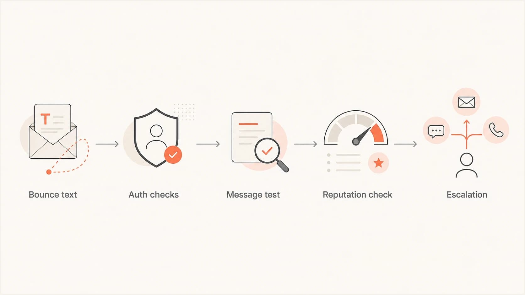 A five-step flow for diagnosing ISP soft bounces.